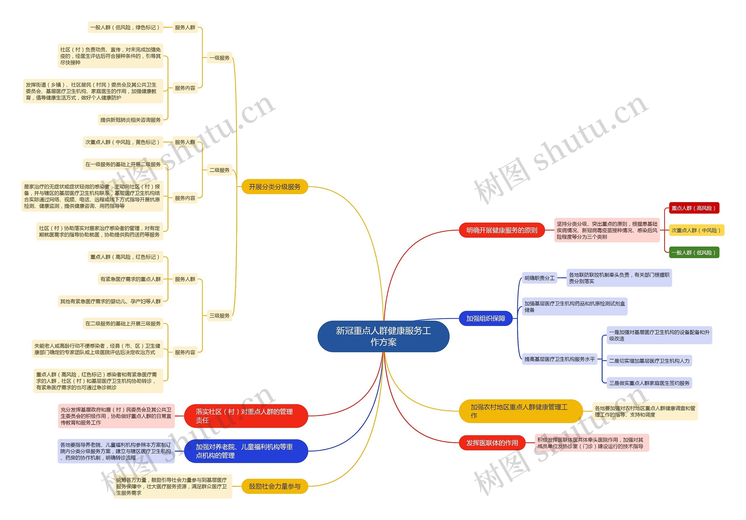新冠重点人群健康服务工作方案思维导图