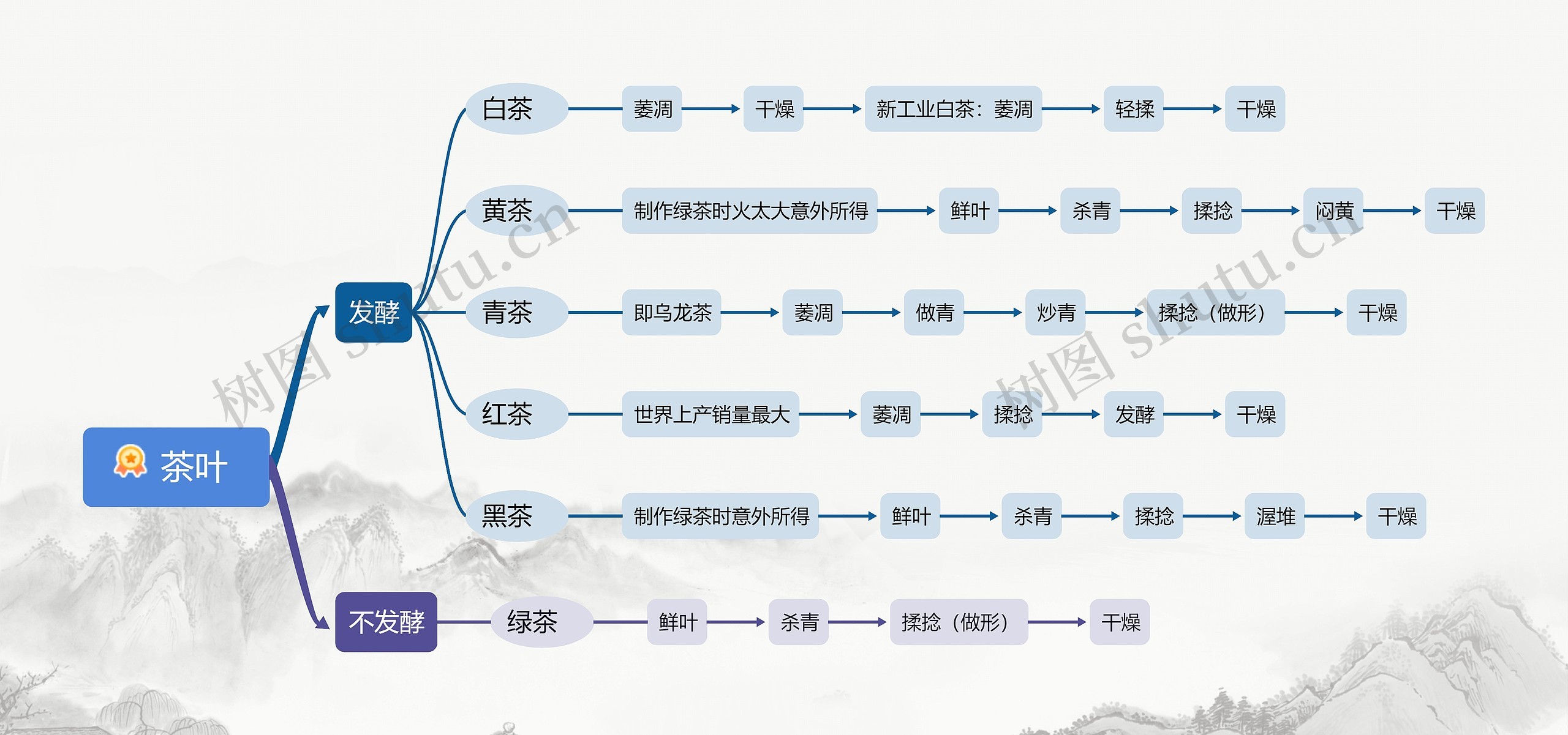 ﻿茶叶思维导图