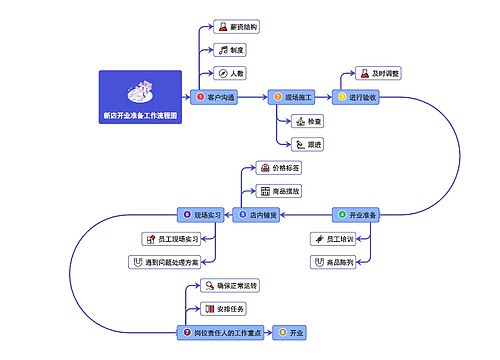 新店开业准备工作流程图