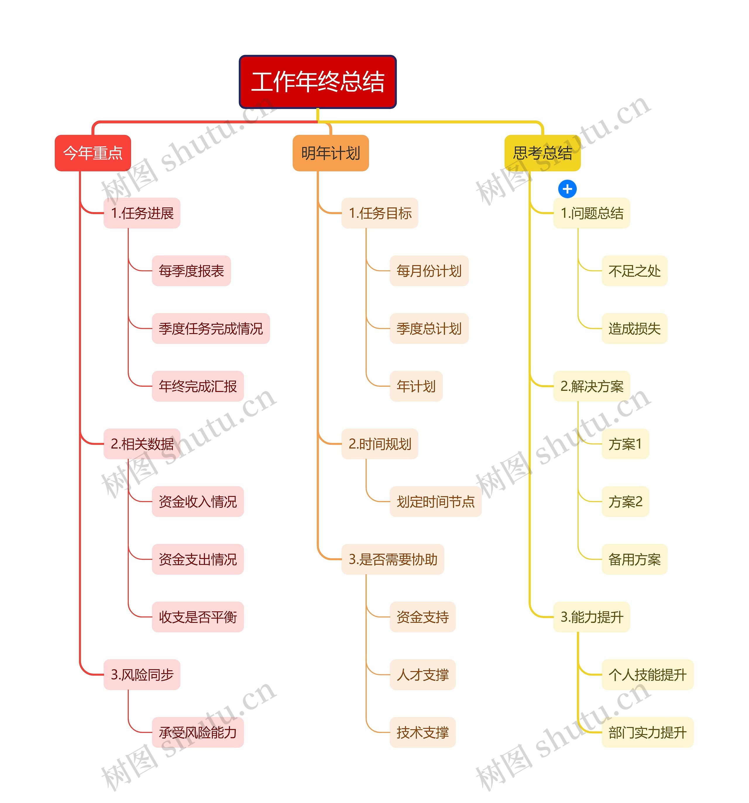 财务工作年终总结思维导图