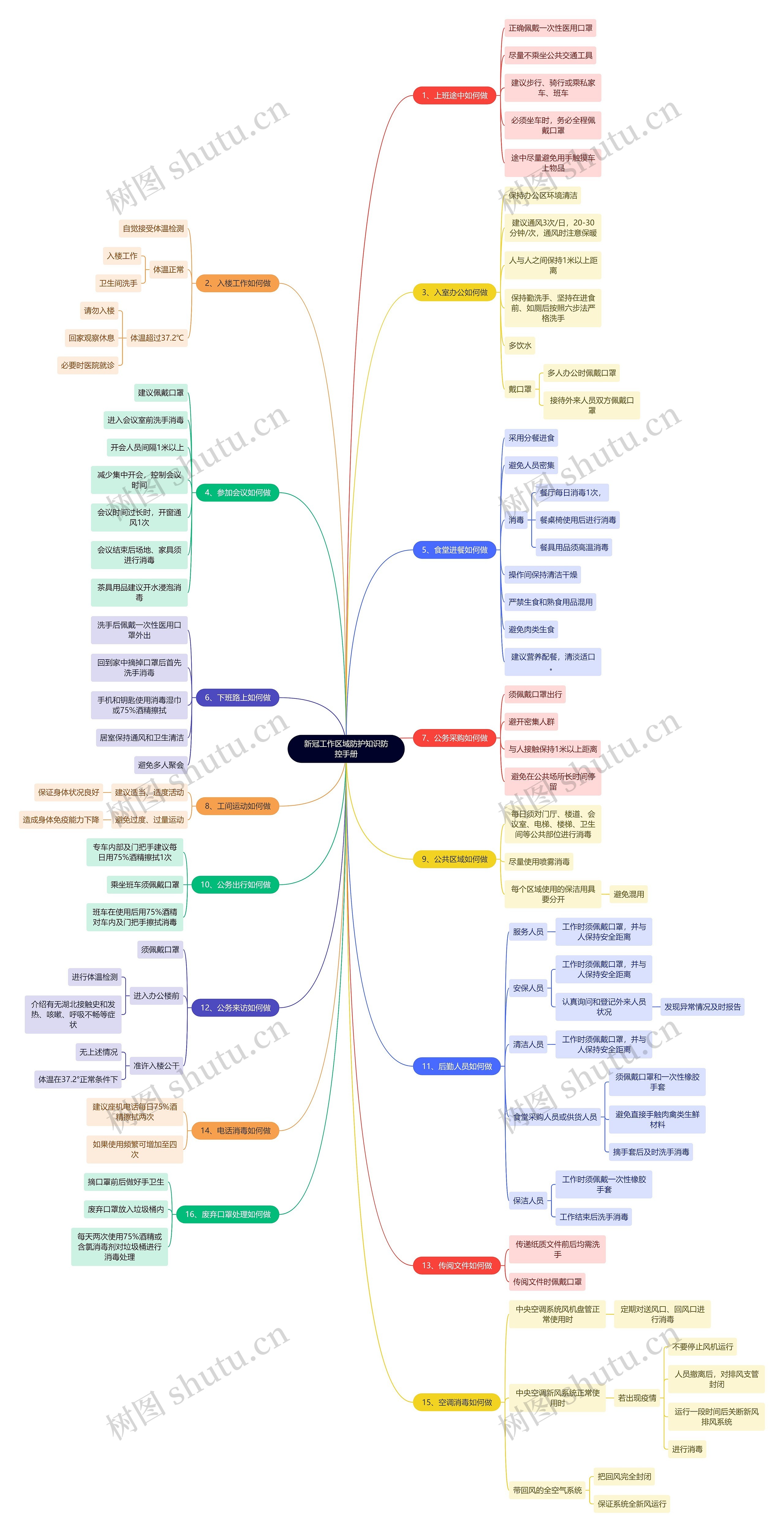 新冠工作区域防护知识防控手册思维导图