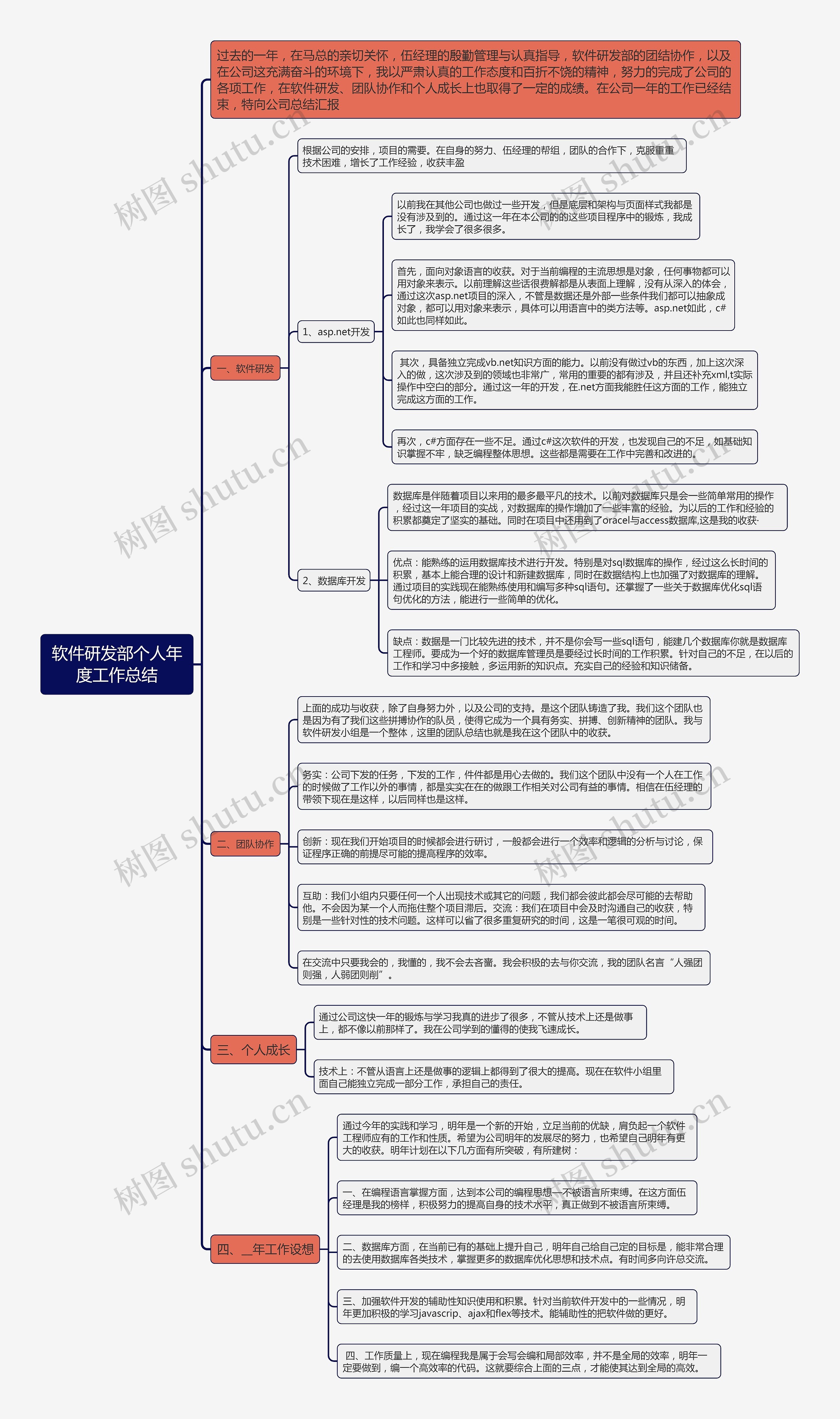 软件研发部个人年度工作总结思维导图