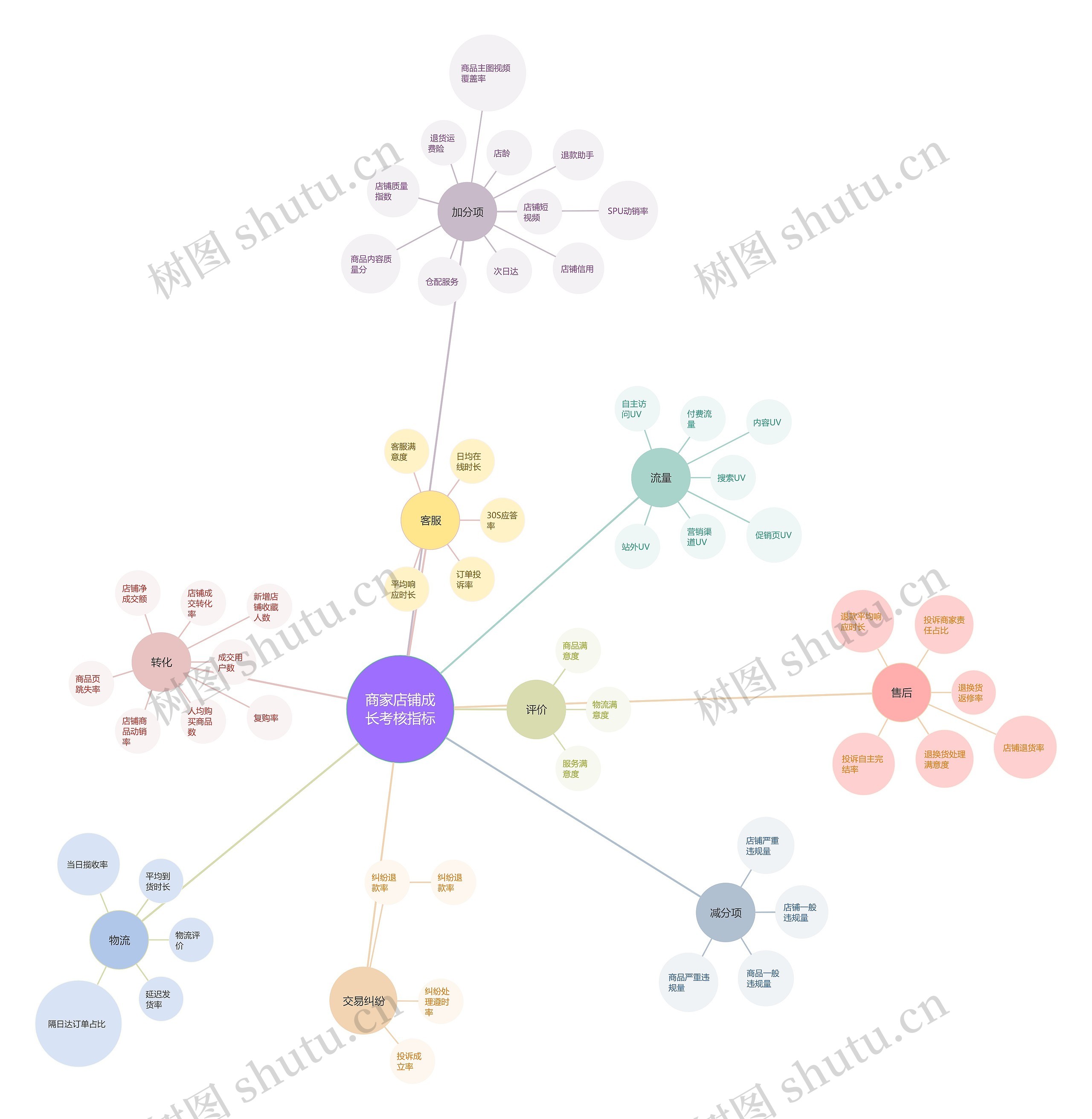 商家店铺成长考核指标气泡图思维导图