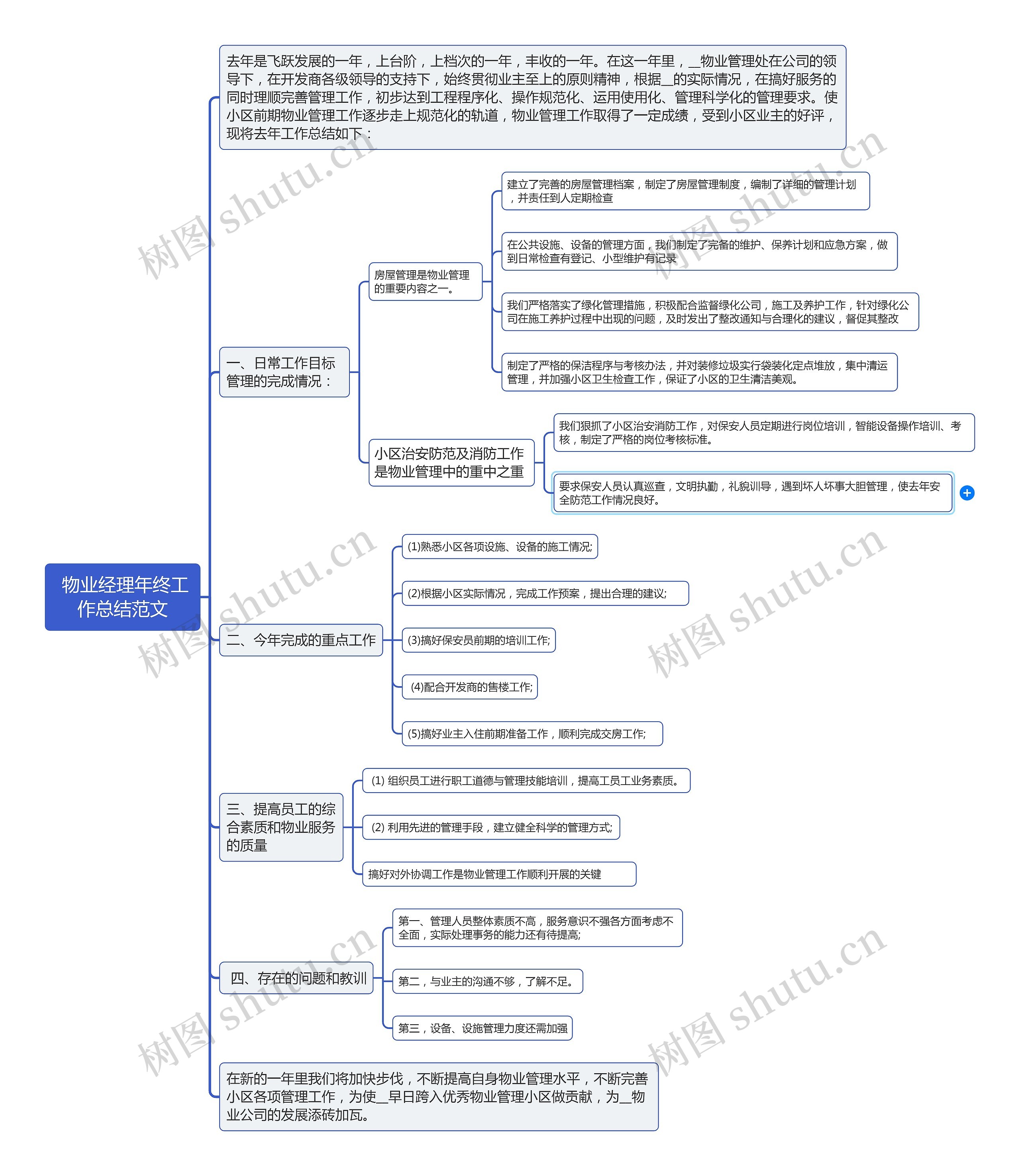  物业经理年终工作总结范文思维导图