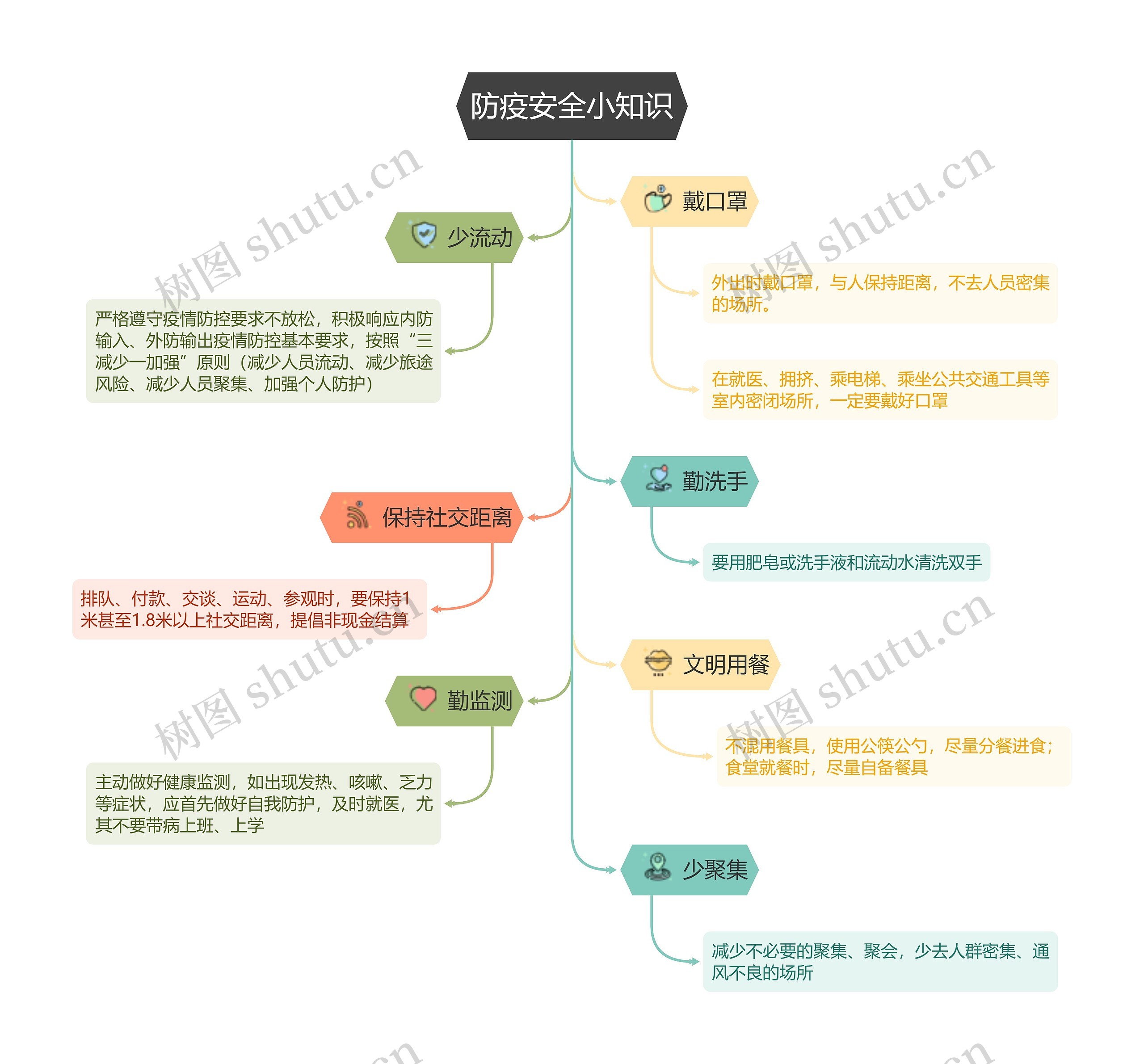 防疫安全小知识思维导图