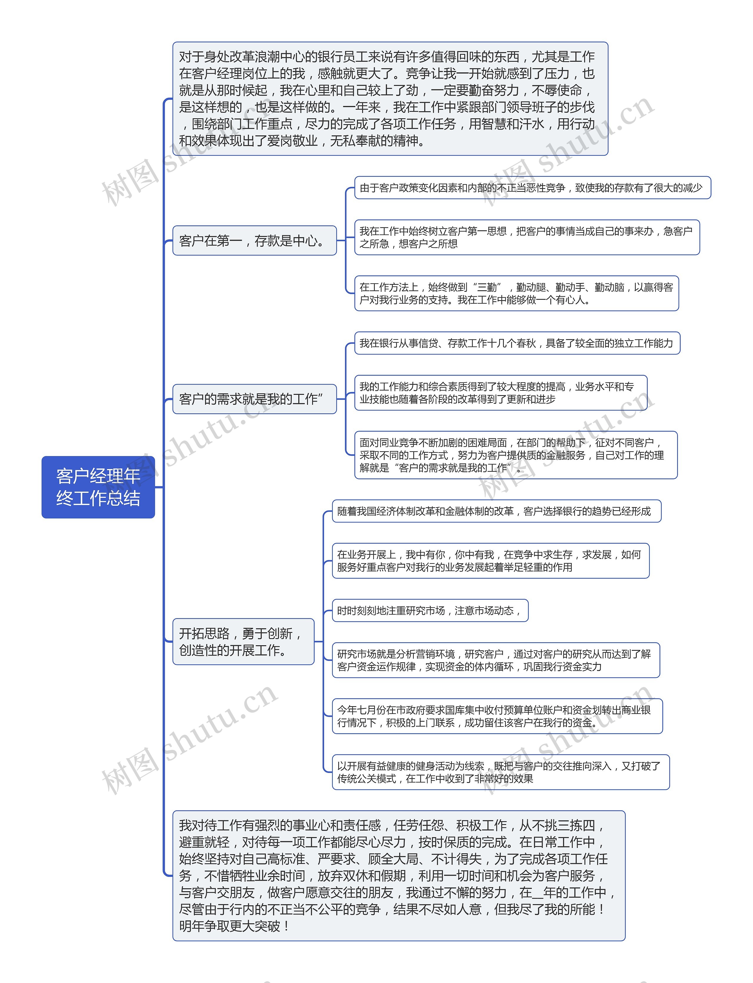 客户经理年终工作总结思维导图