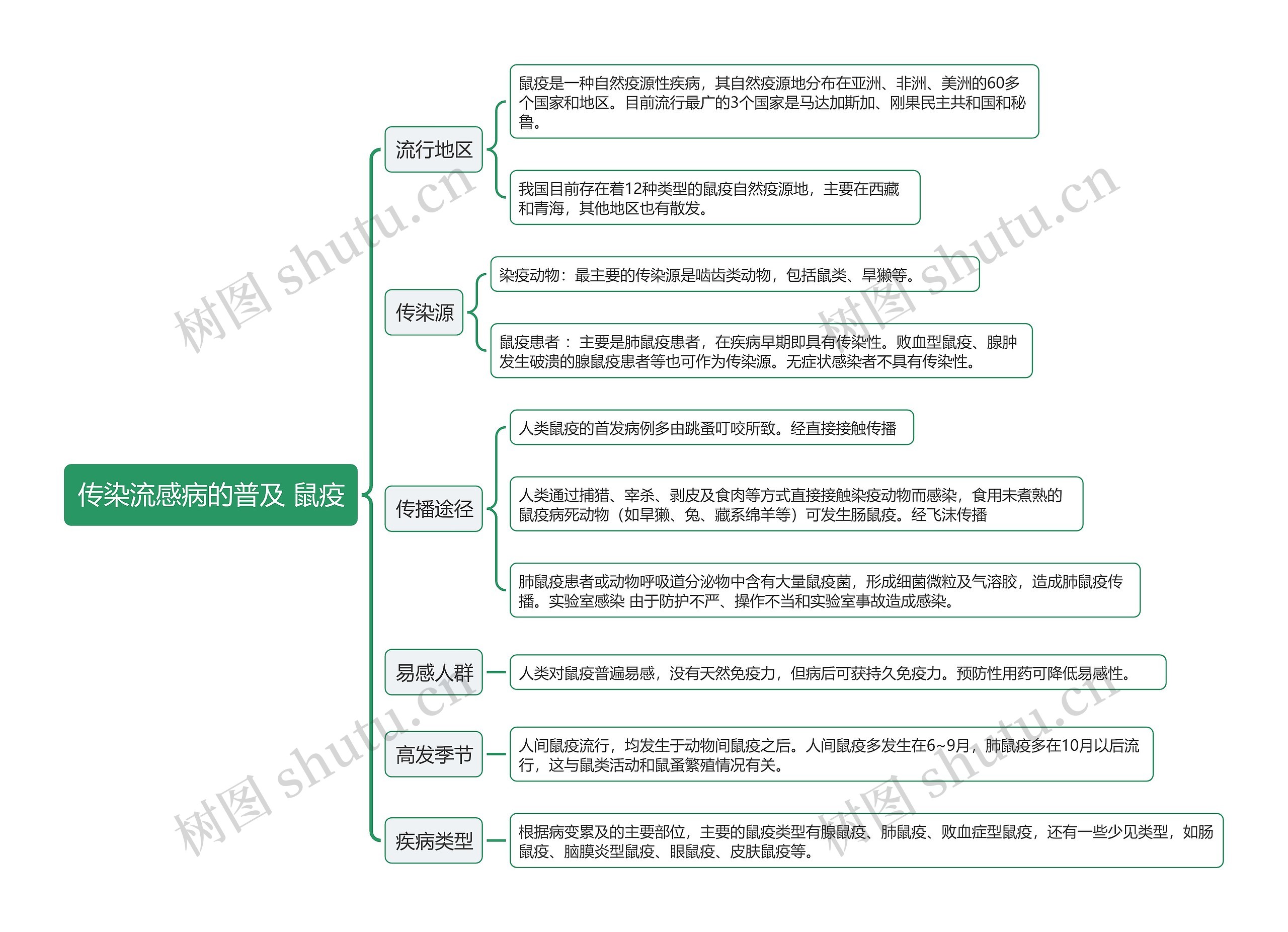 传染流感病的普及 鼠疫思维导图高清图 传染流感病的普及 鼠疫思维导图