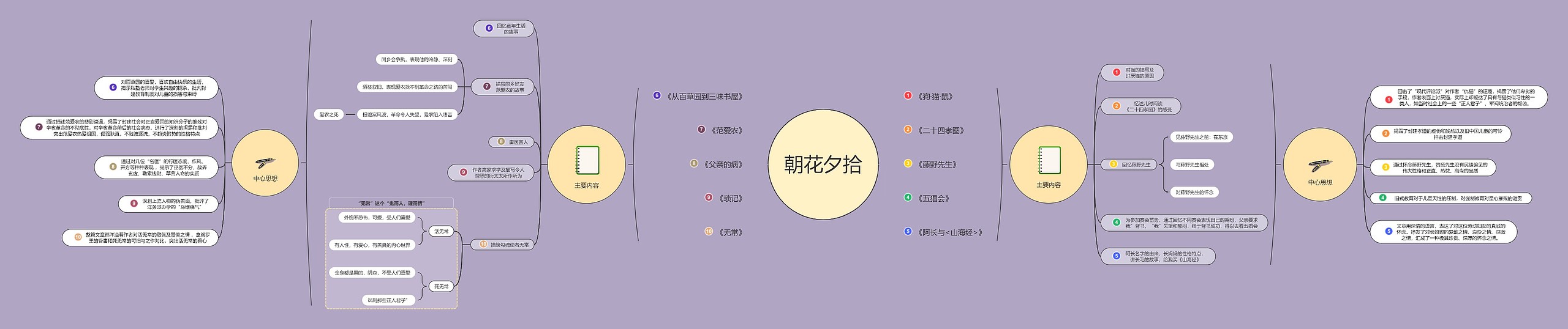 《朝花夕拾》思维导图