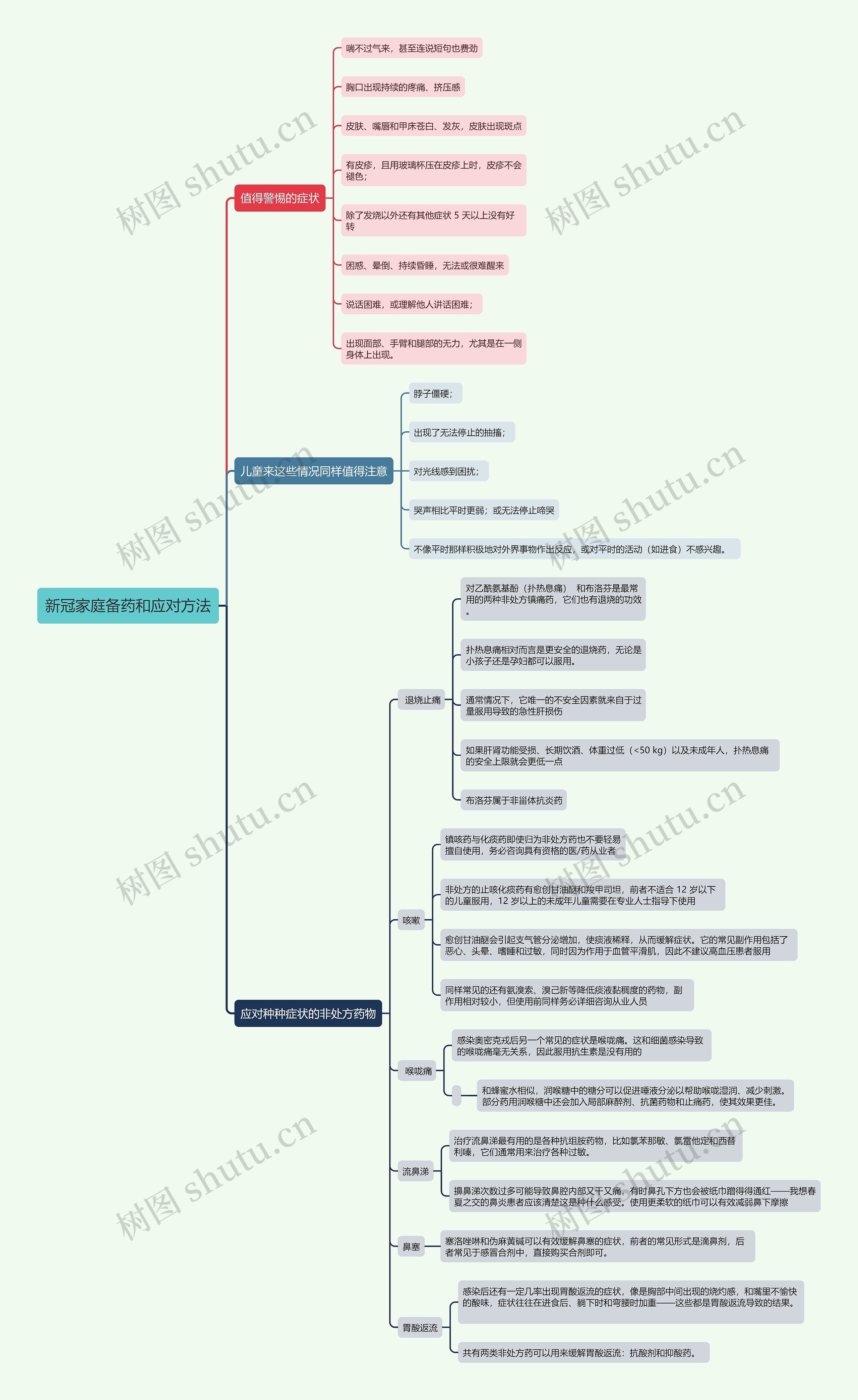 新冠家庭备药和应对方法思维导图高清图 新冠家庭备药和应对方法思维导图