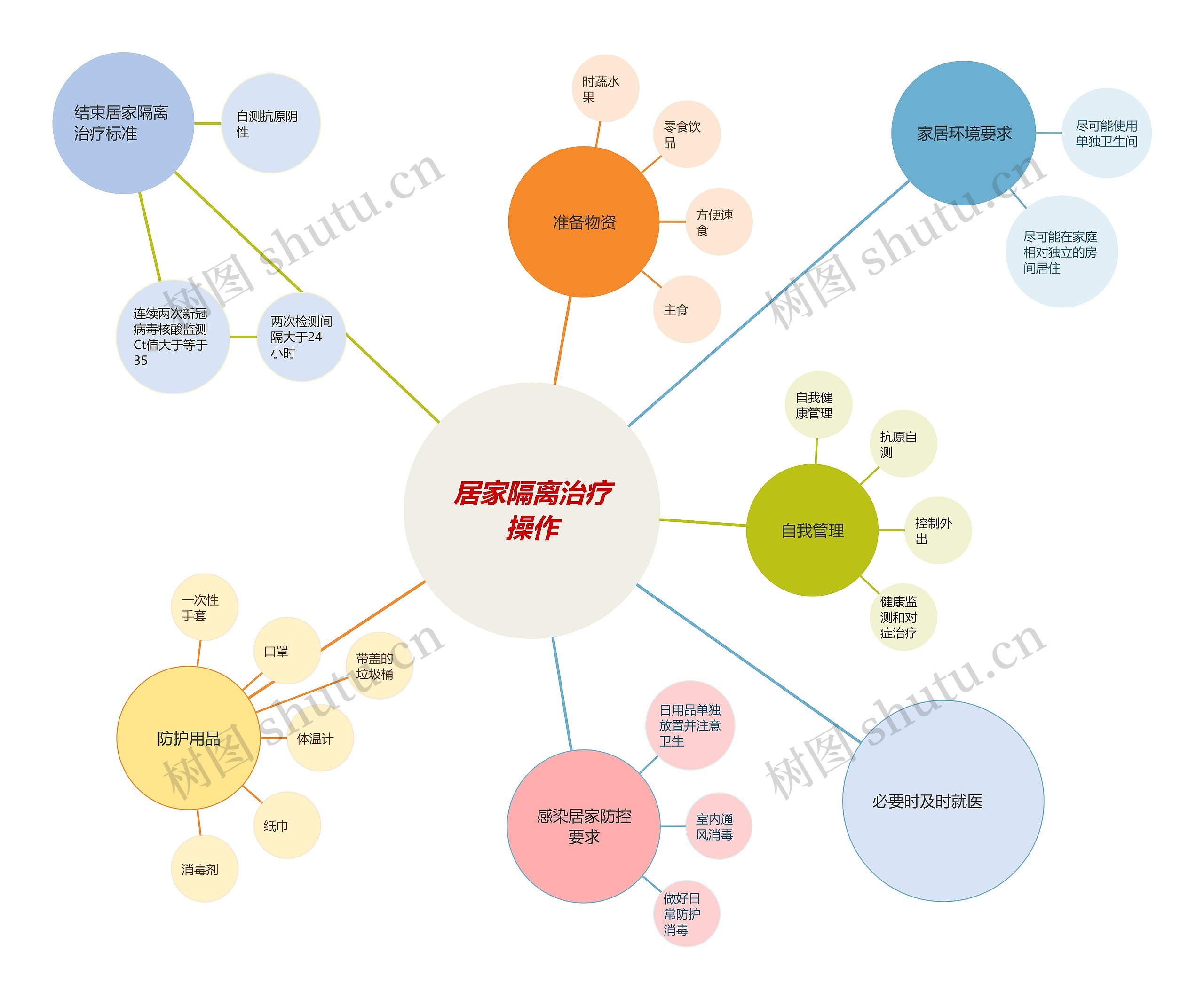 居家隔离治疗操作思维导图