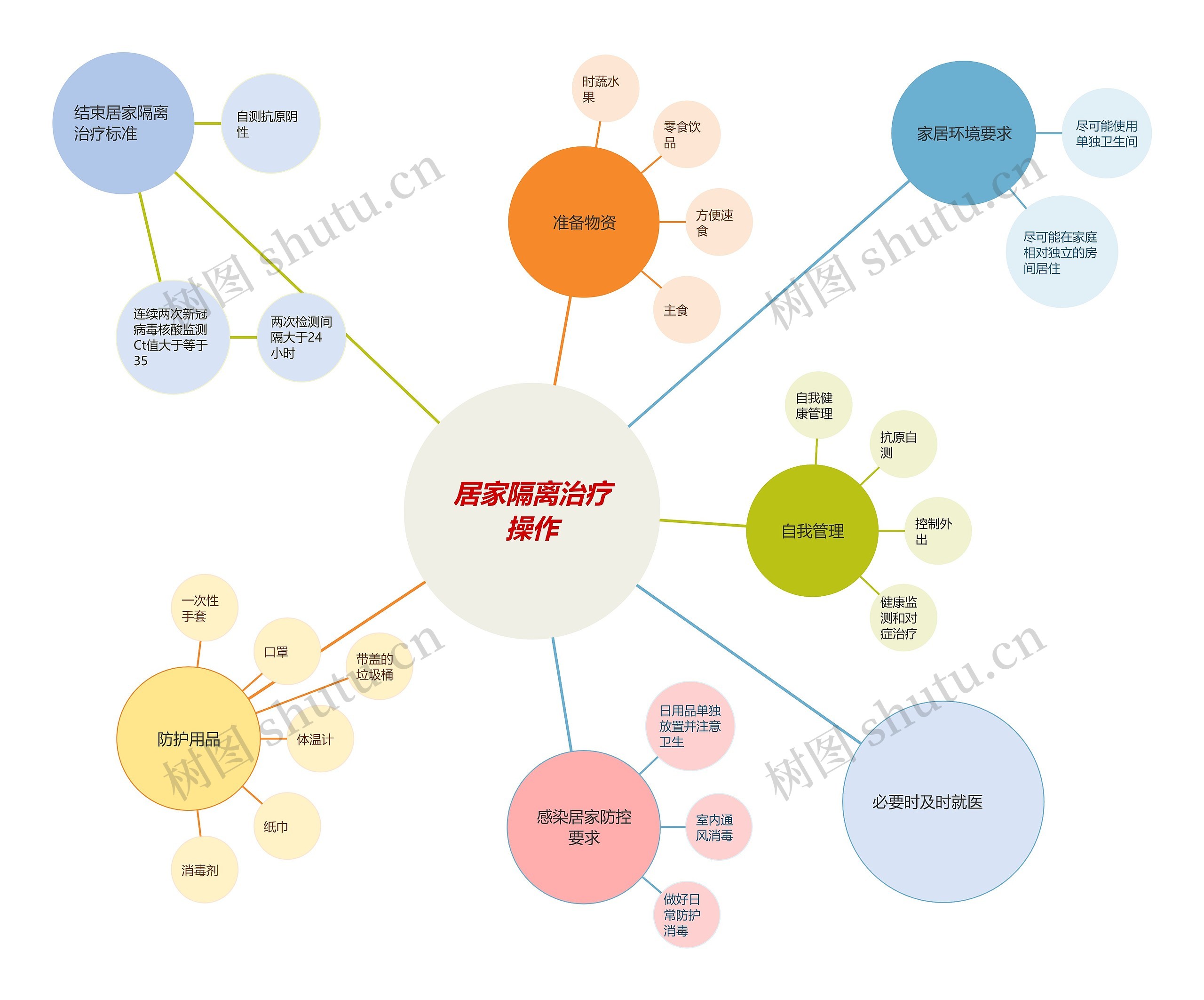 居家隔离治疗操作思维导图高清图 居家隔离治疗操作思维导图