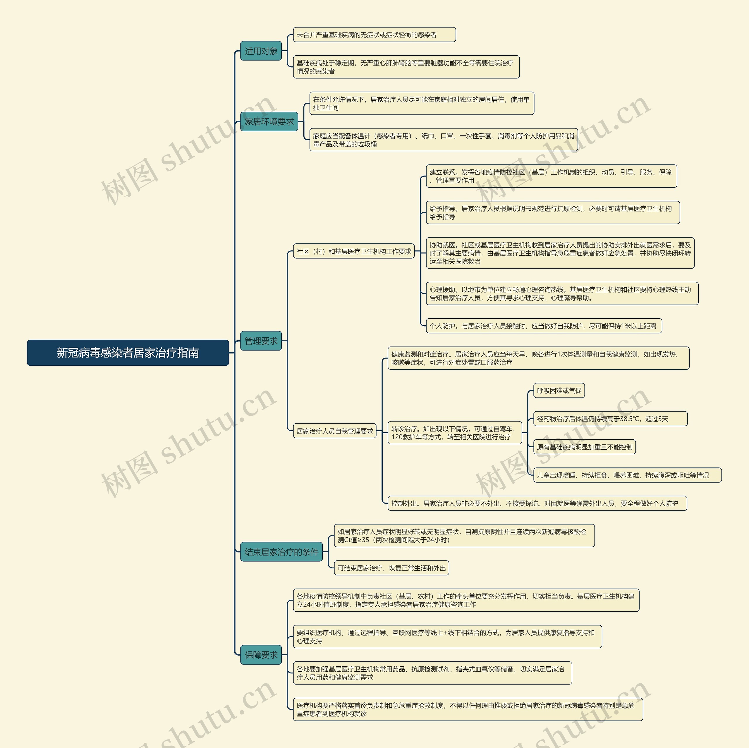 新冠病毒感染者居家治疗指南思维导图