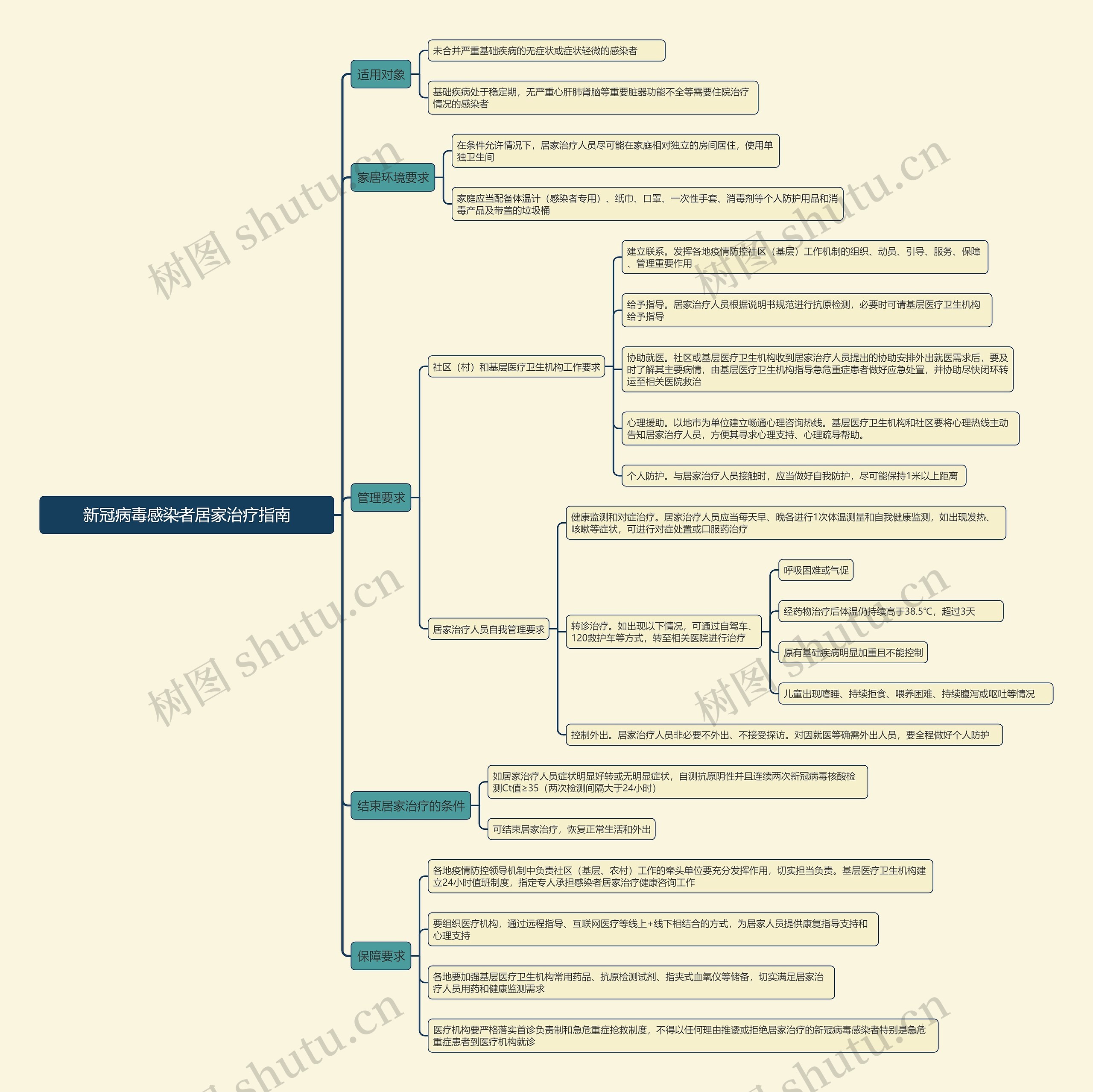 新冠病毒感染者居家治疗指南思维导图高清图 新冠病毒感染者居家治疗指南思维导图