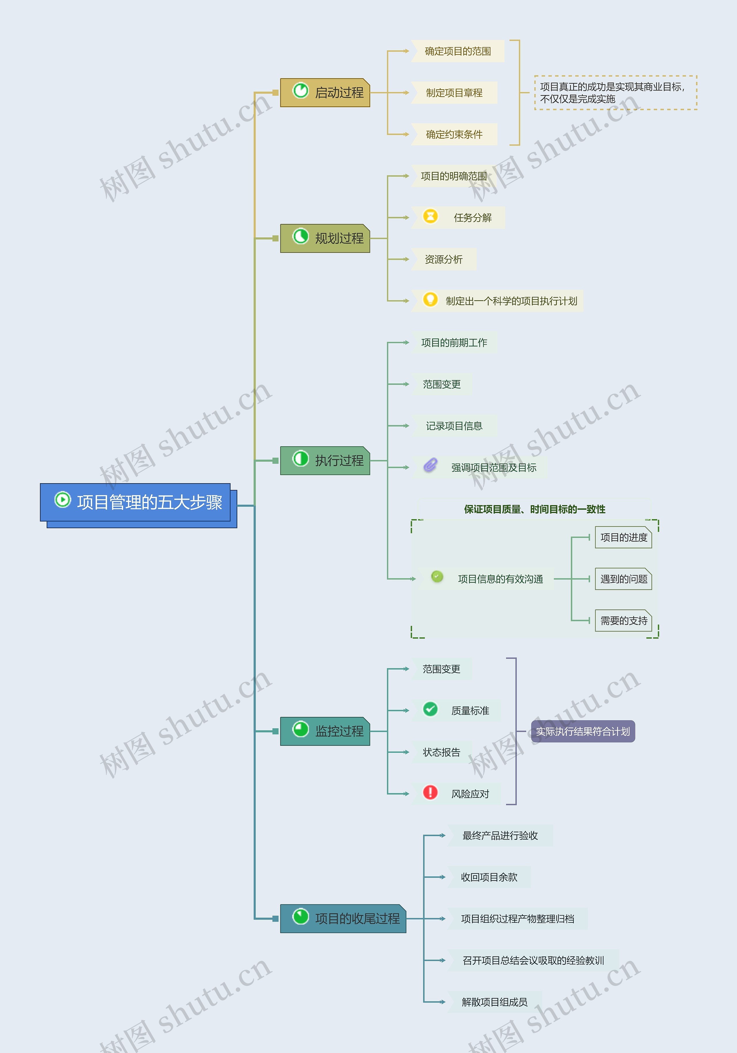 项目管理的五大步骤思维导图