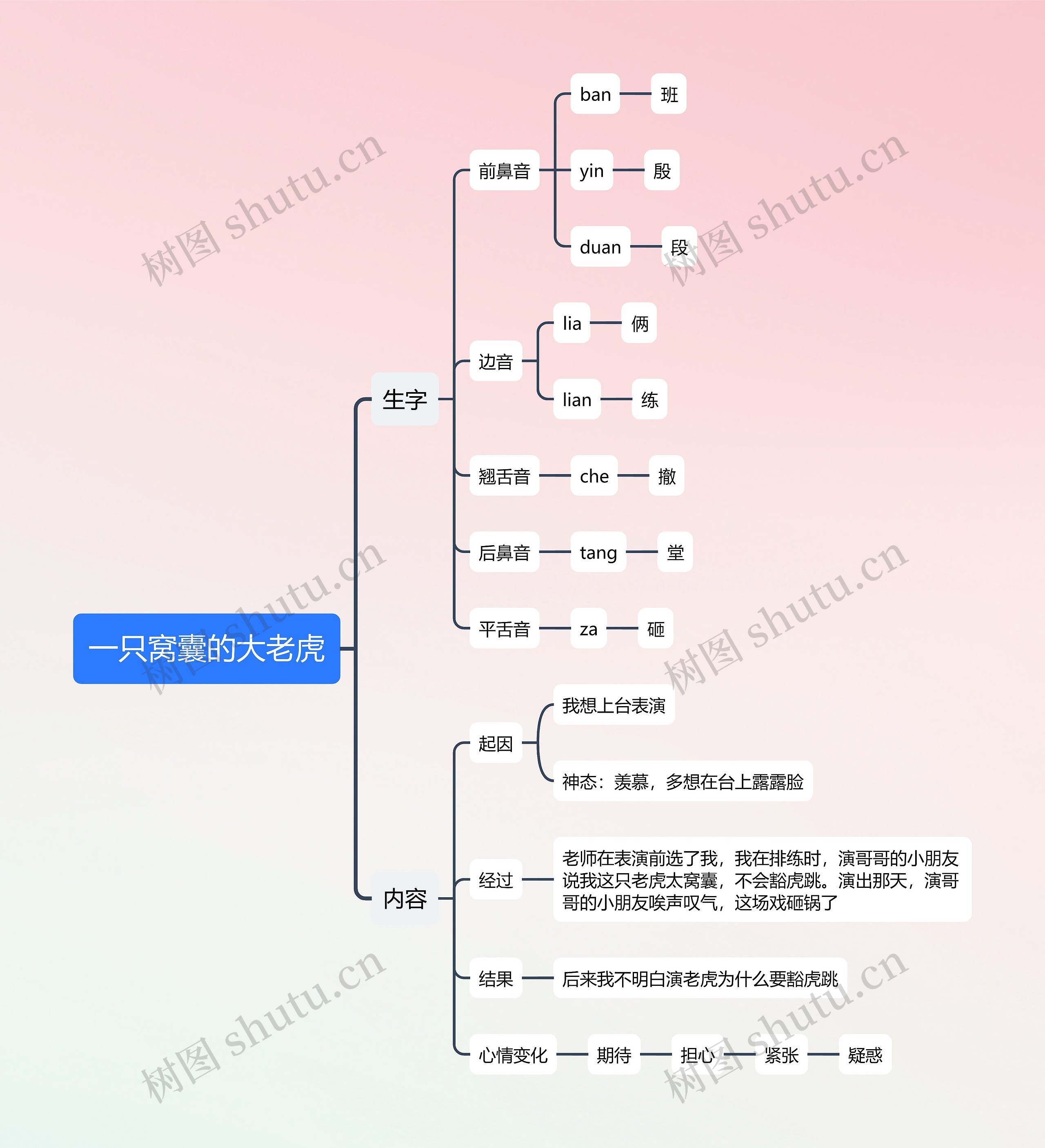 一只窝囊的大老虎思维导图