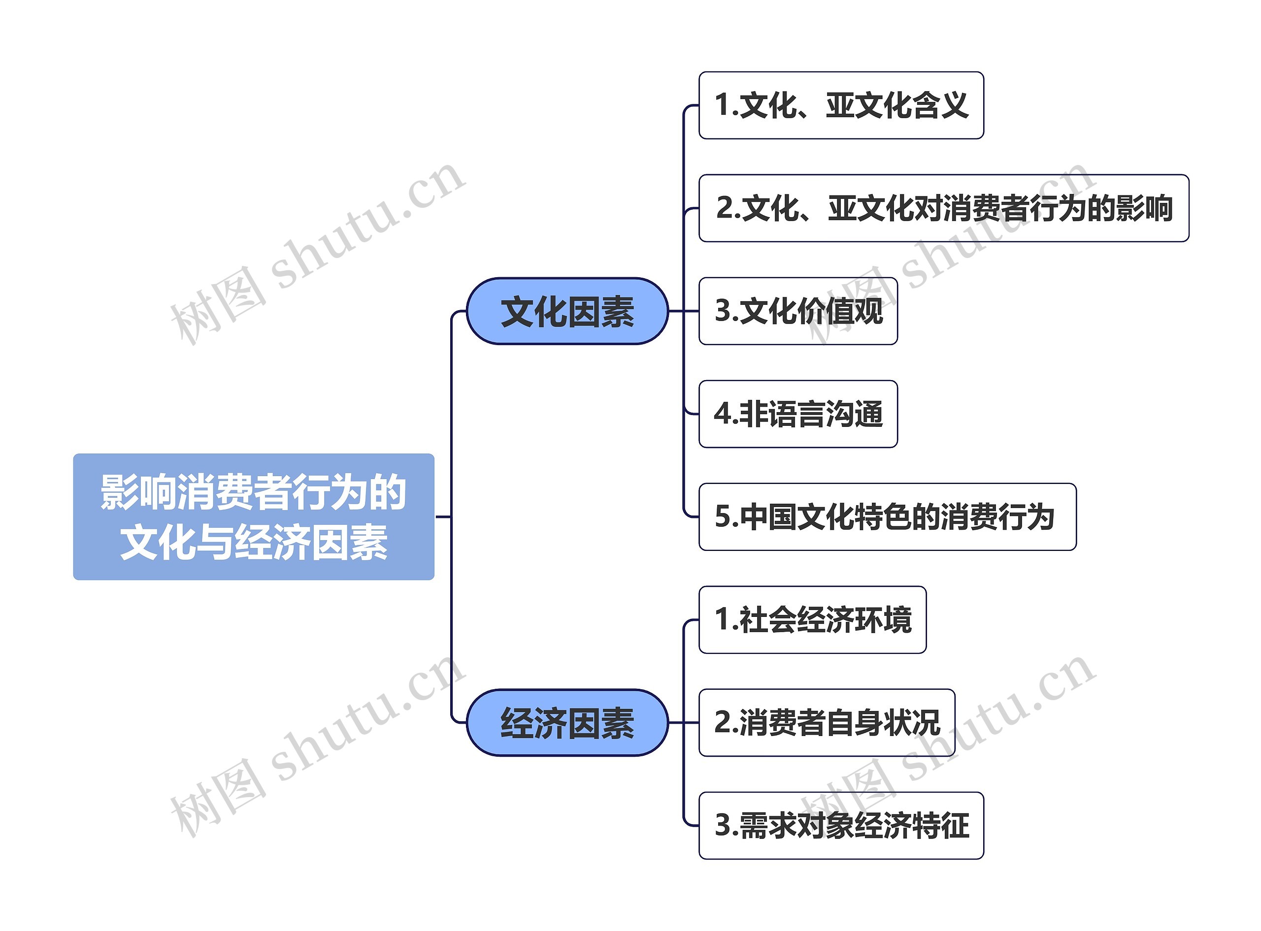 影响消费者行为的文化与经济因素思维导图高清图 影响消费者行为的文化与经济因素思维导图