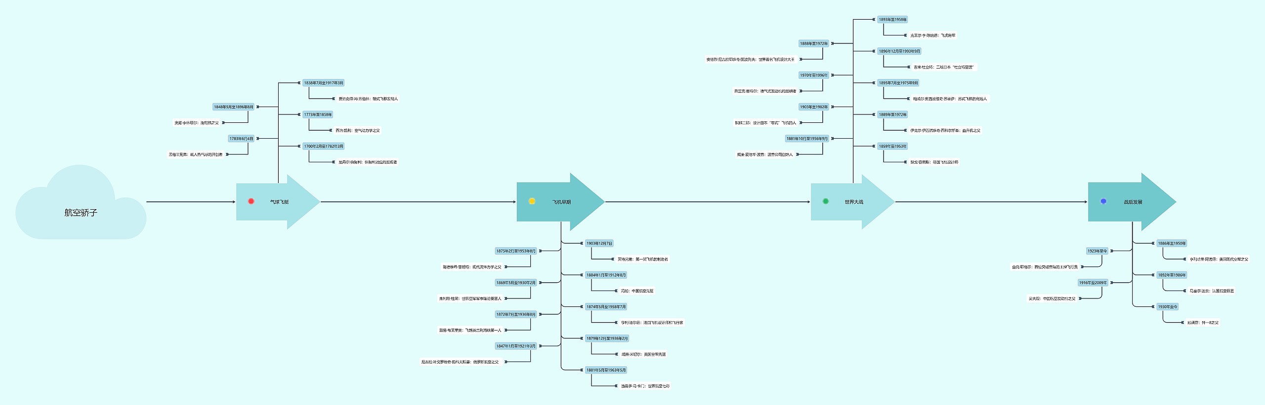 航空骄子思维导图