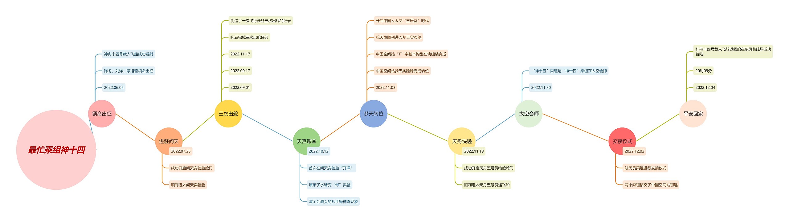 最忙乘组神十四思维导图