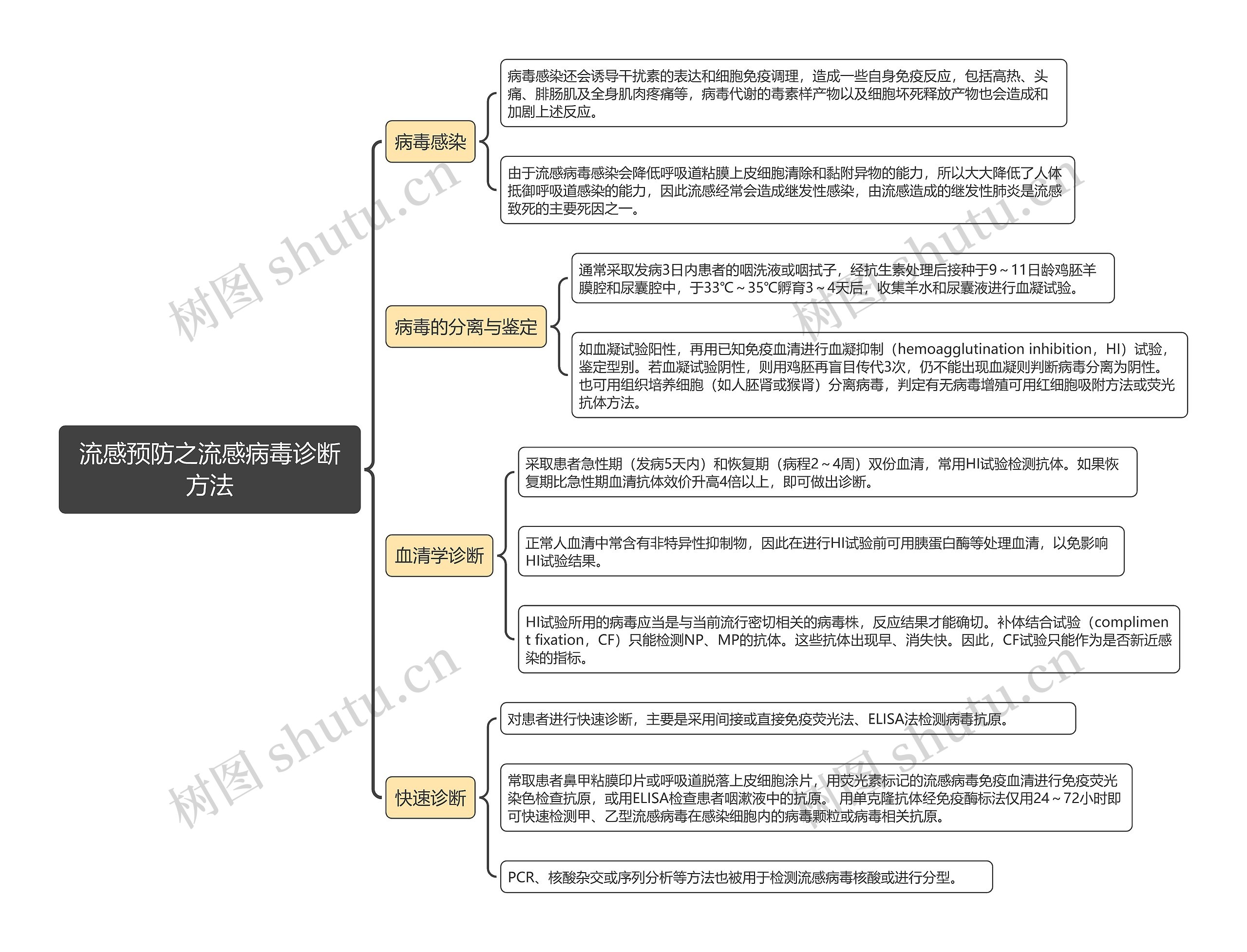 流感预防之流感病毒诊断方法思维导图高清图 流感预防之流感病毒诊断方法思维导图