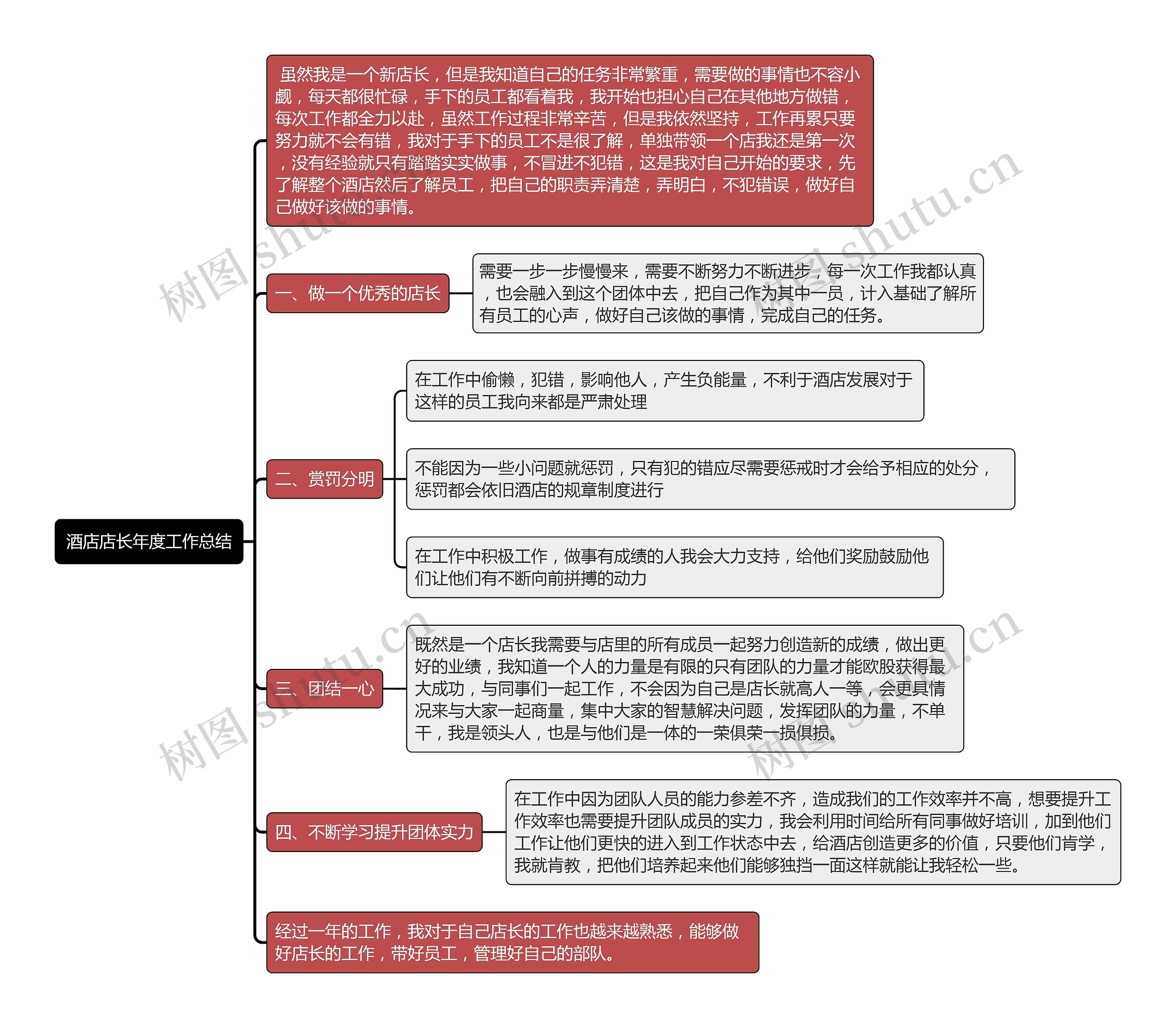 酒店店长年度工作总结思维导图高清图 酒店店长年度工作总结思维导图