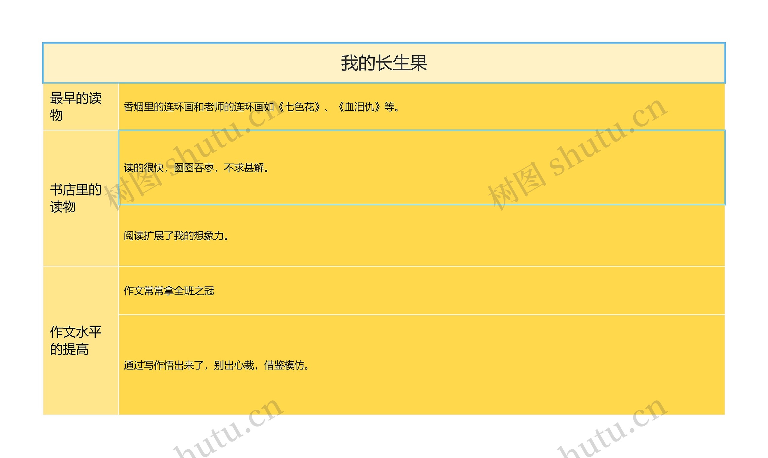 我的长生果思维导图