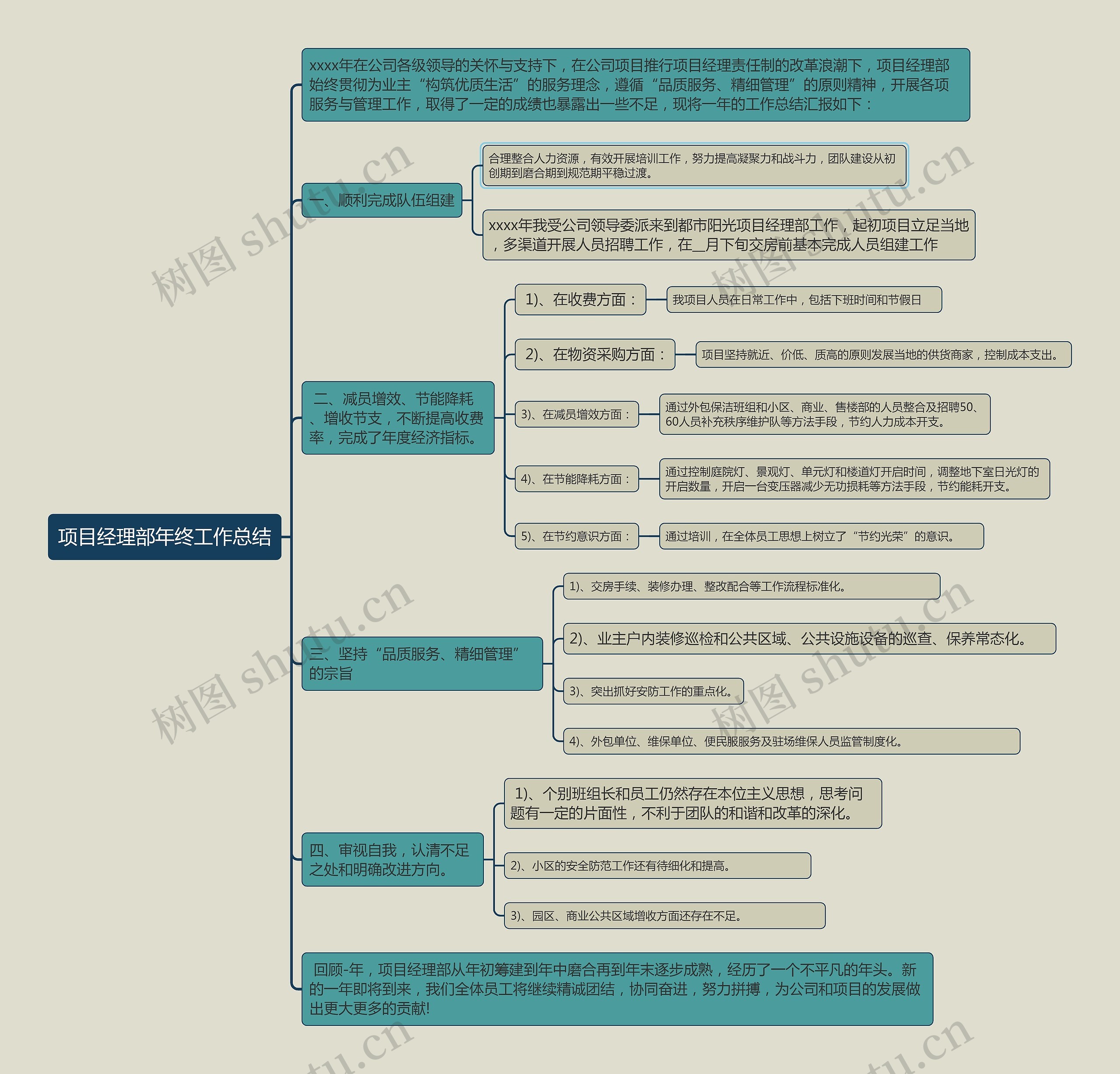 项目经理部年终工作总结思维导图