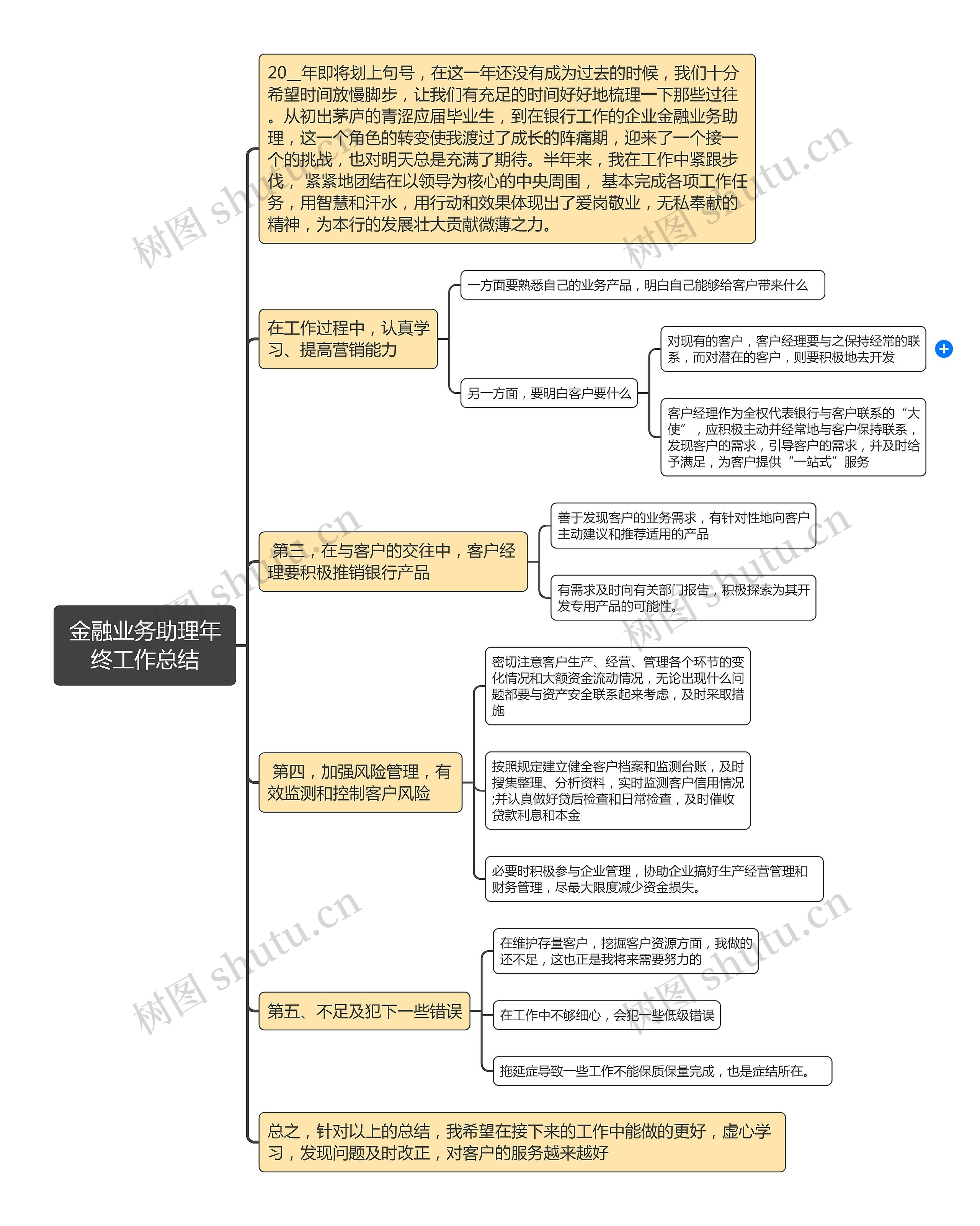 金融业务助理年终工作总结思维导图