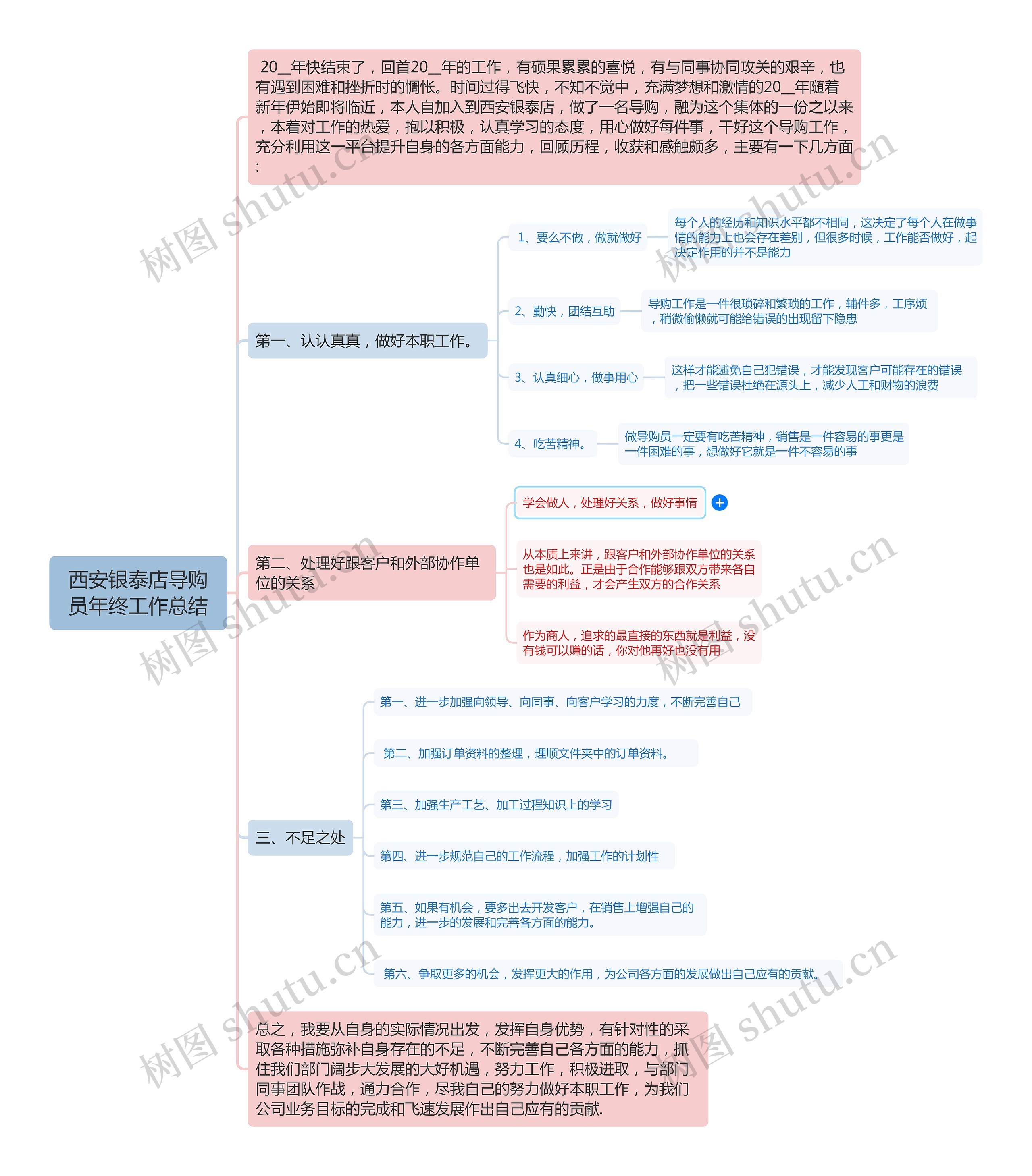 西安银泰店导购员年终工作总结思维导图