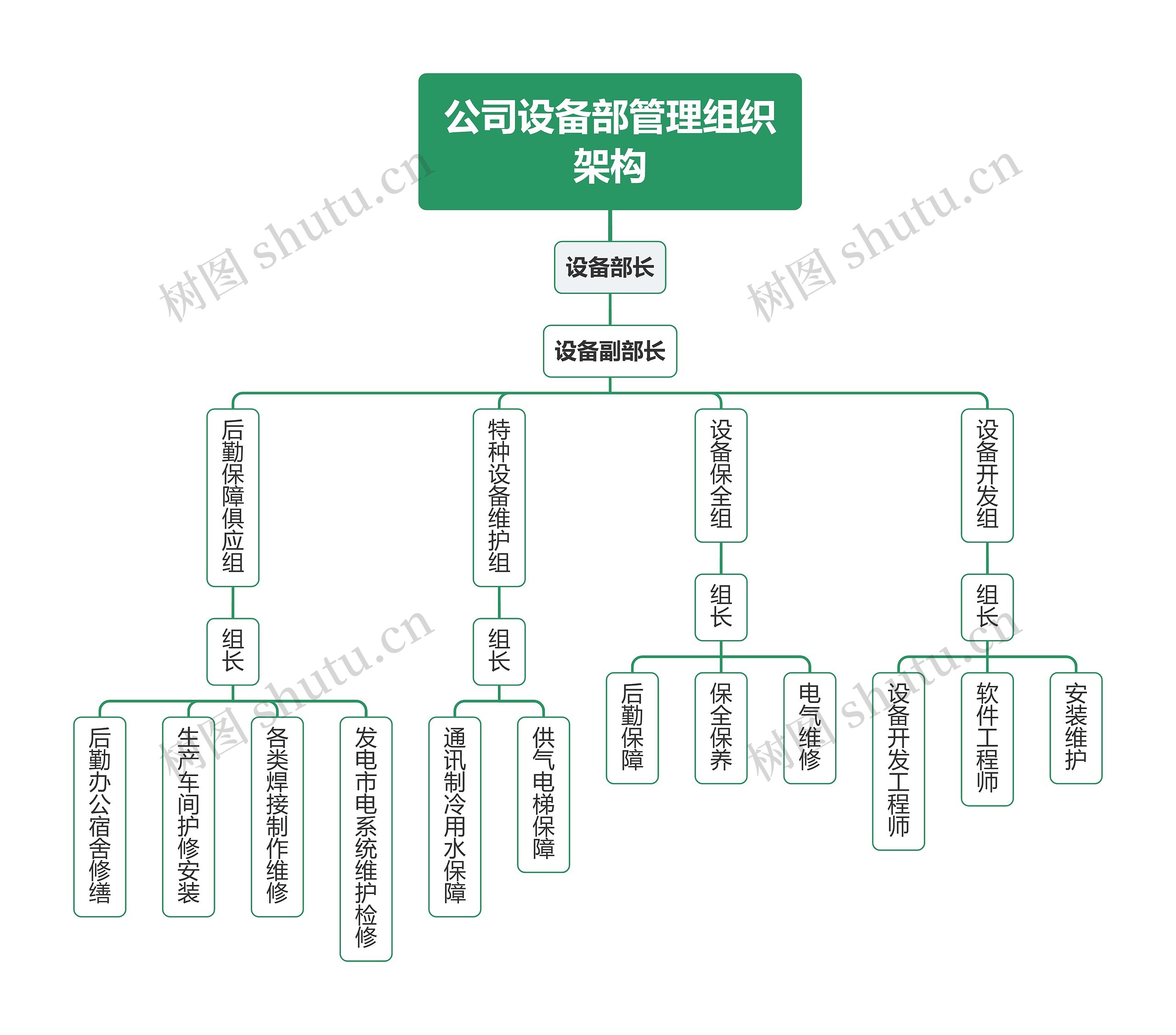 公司设备部管理组织架构思维导图