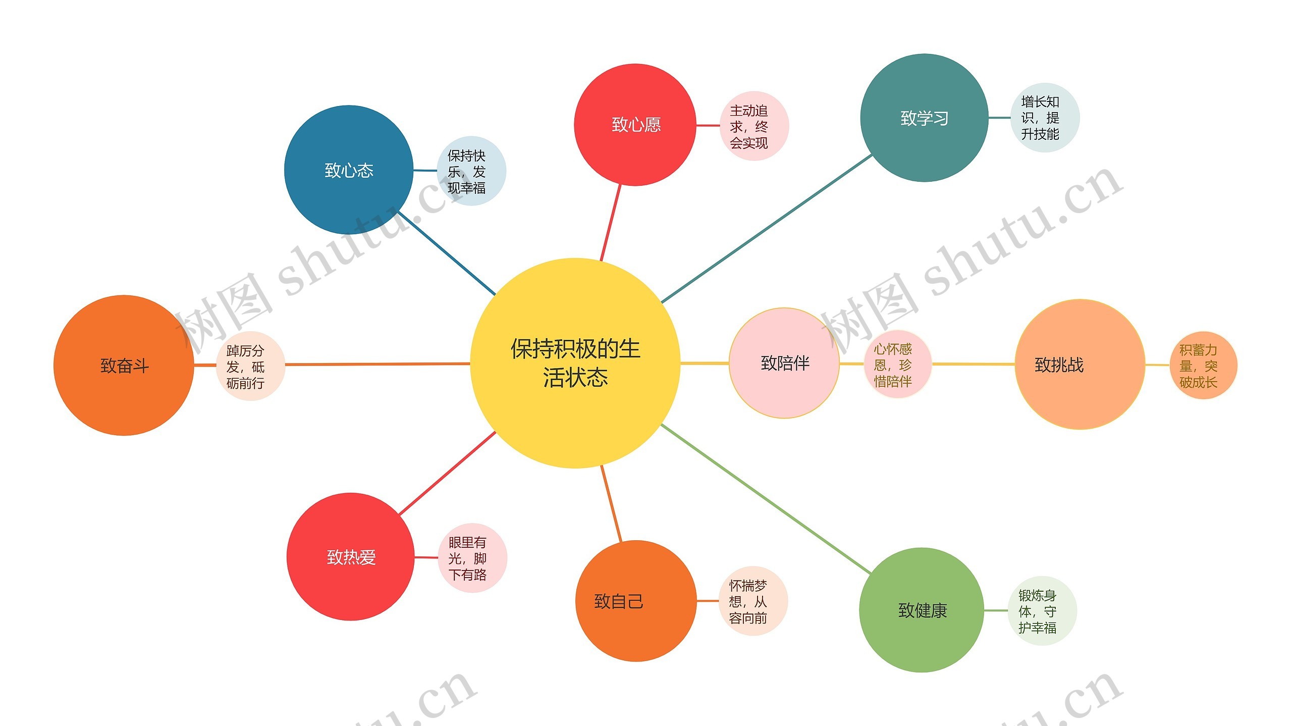 保持积极的生活状态思维导图