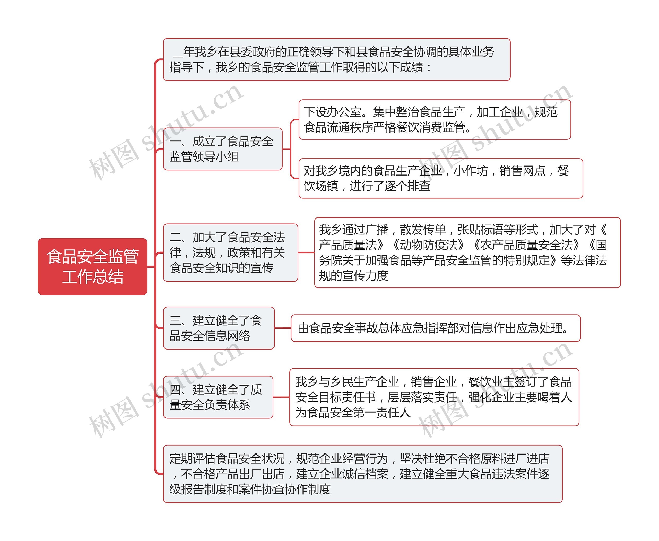 食品安全监管工作总结