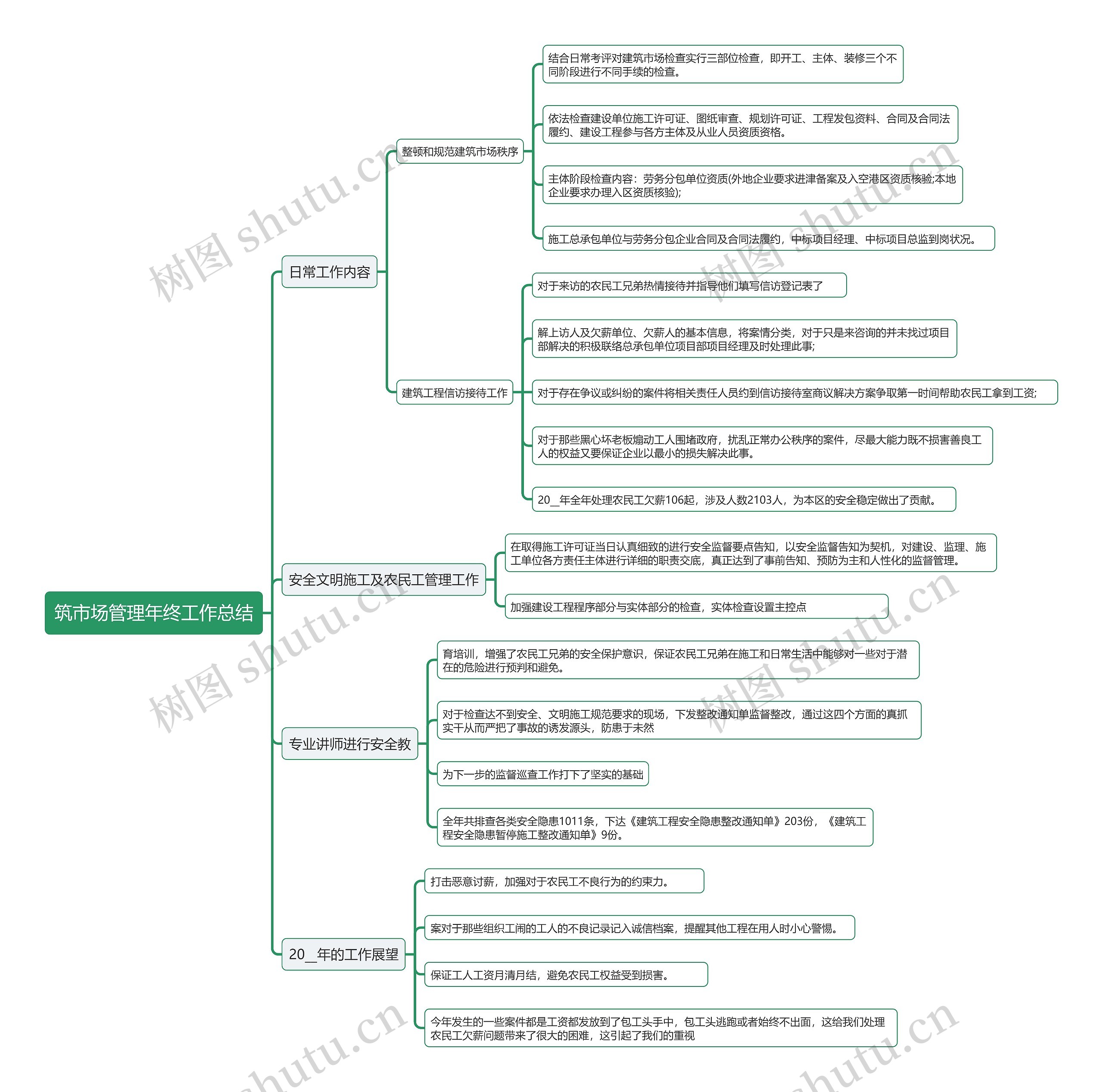 建筑市场管理年终工作总结思维导图