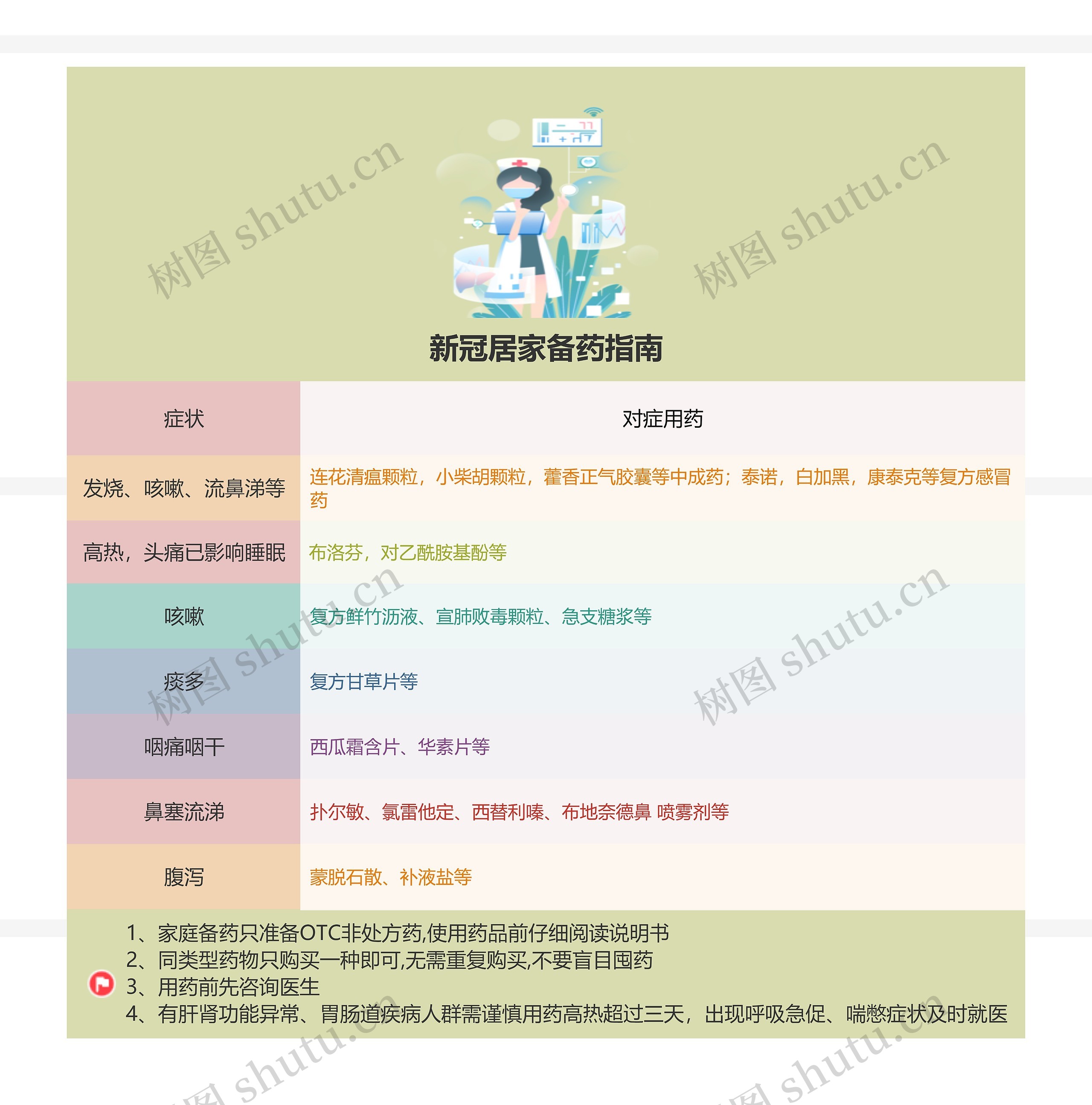 新冠居家备药指南思维导图