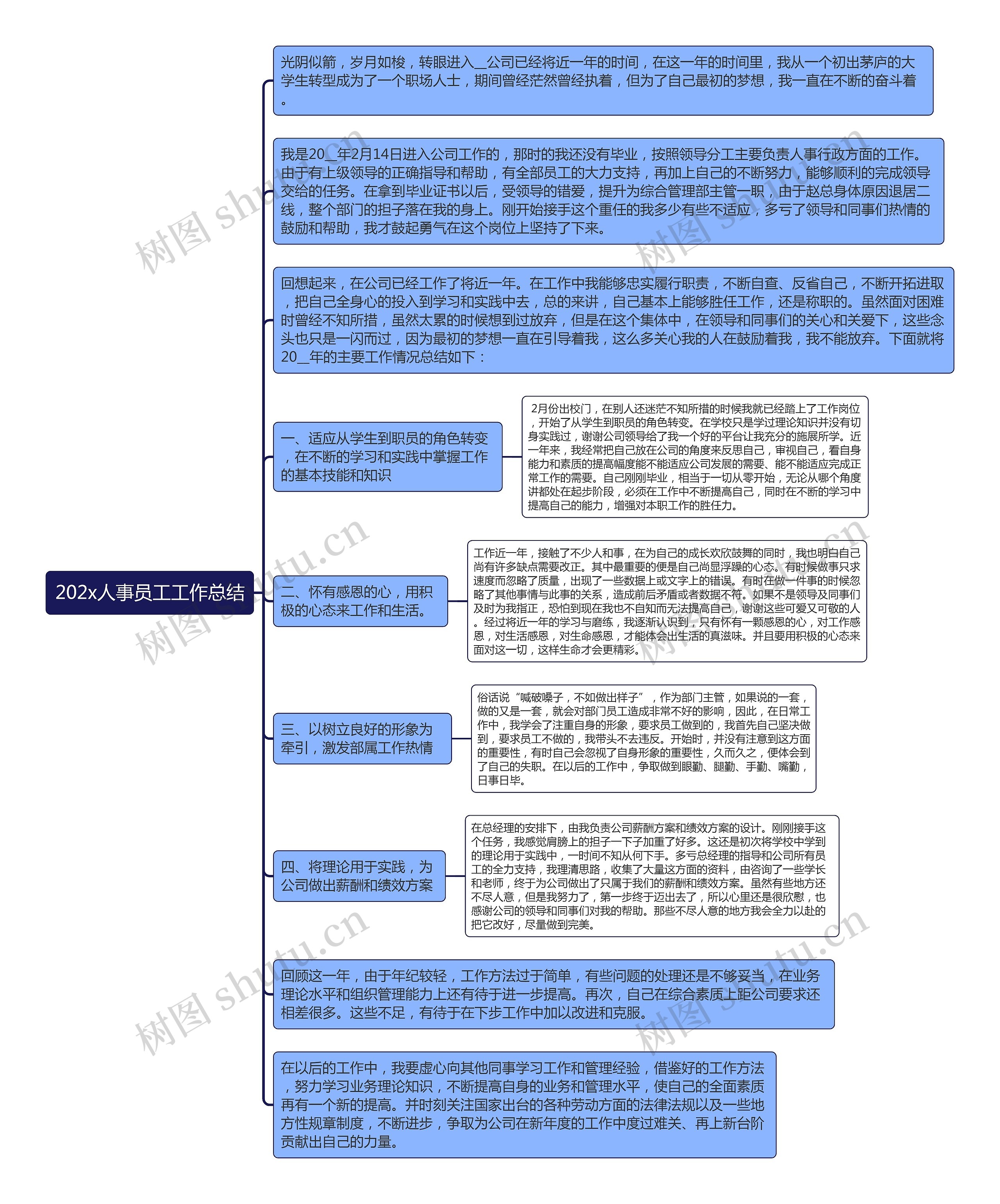 202x人事员工工作总结思维导图高清图 202x人事员工工作总结思维导图
