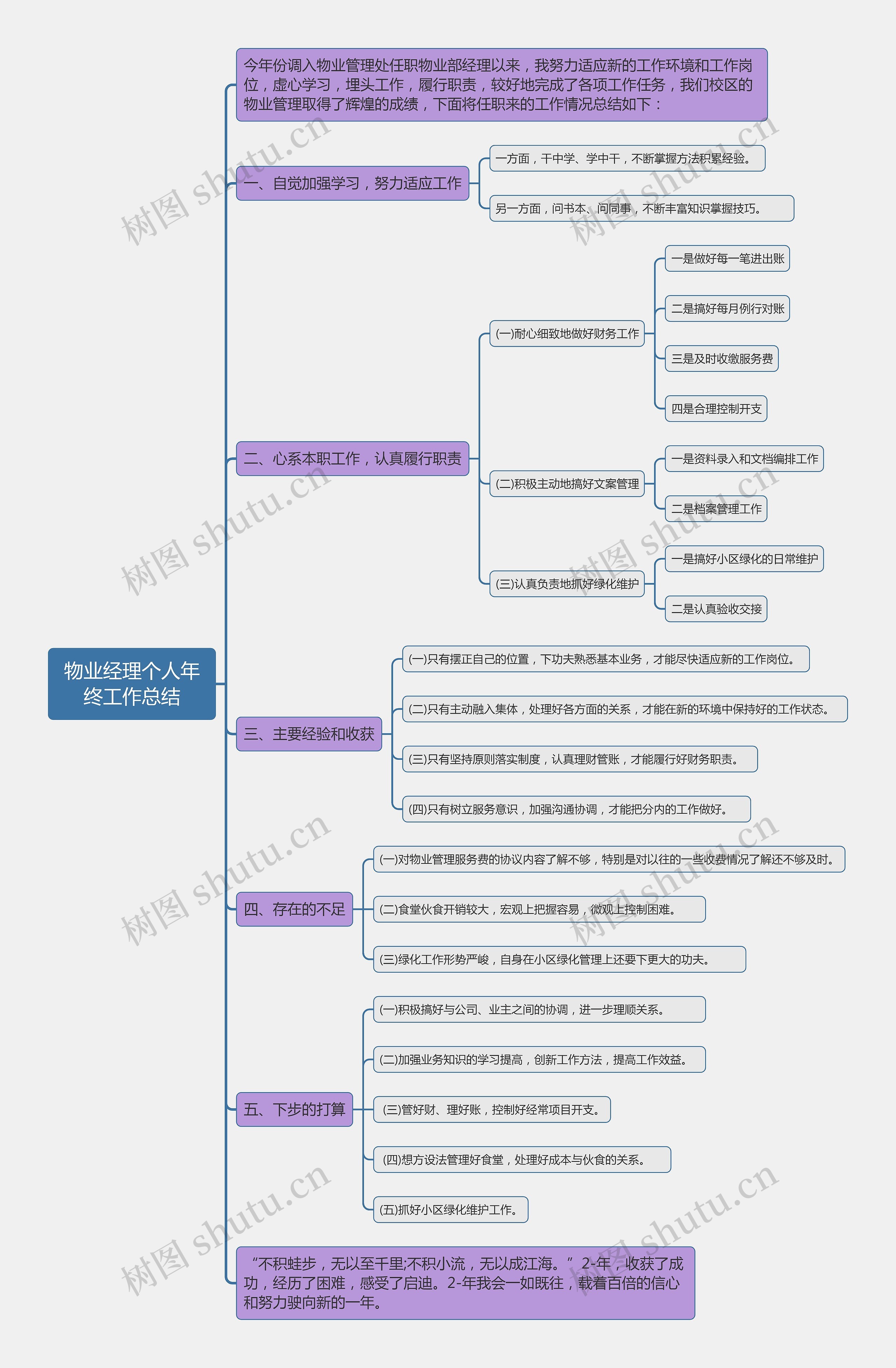 物业经理个人年终工作总结思维导图