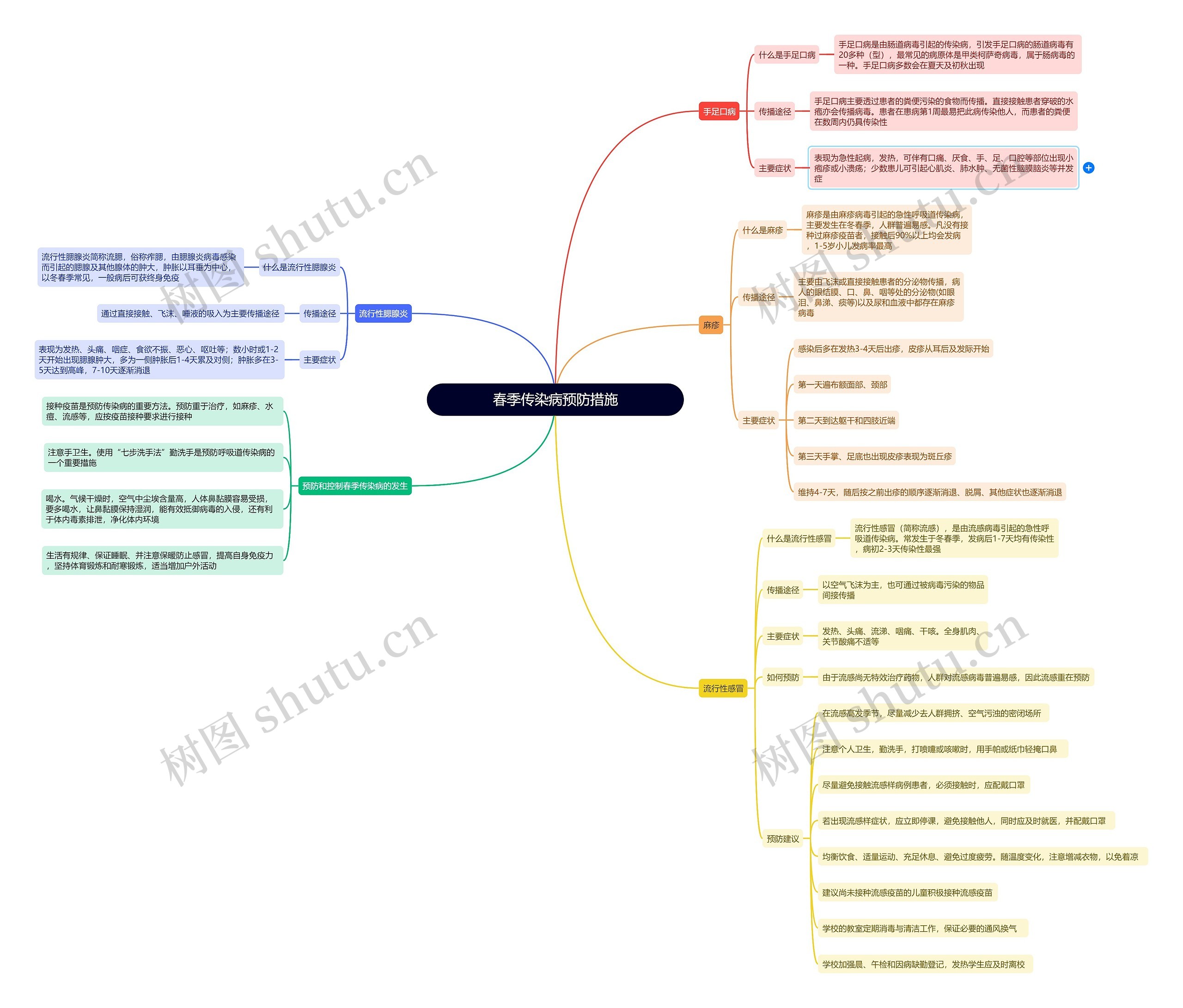 春季传染病预防措施思维导图