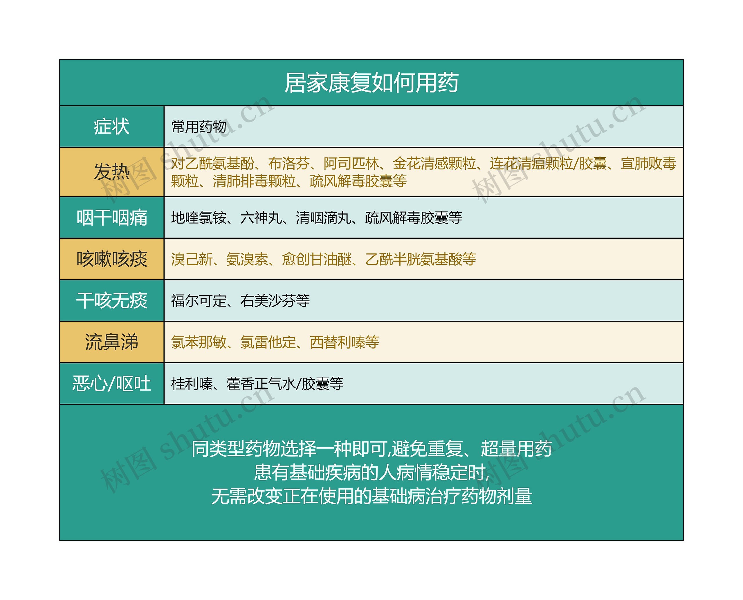 居家康复如何用药思维导图高清图 居家康复如何用药思维导图