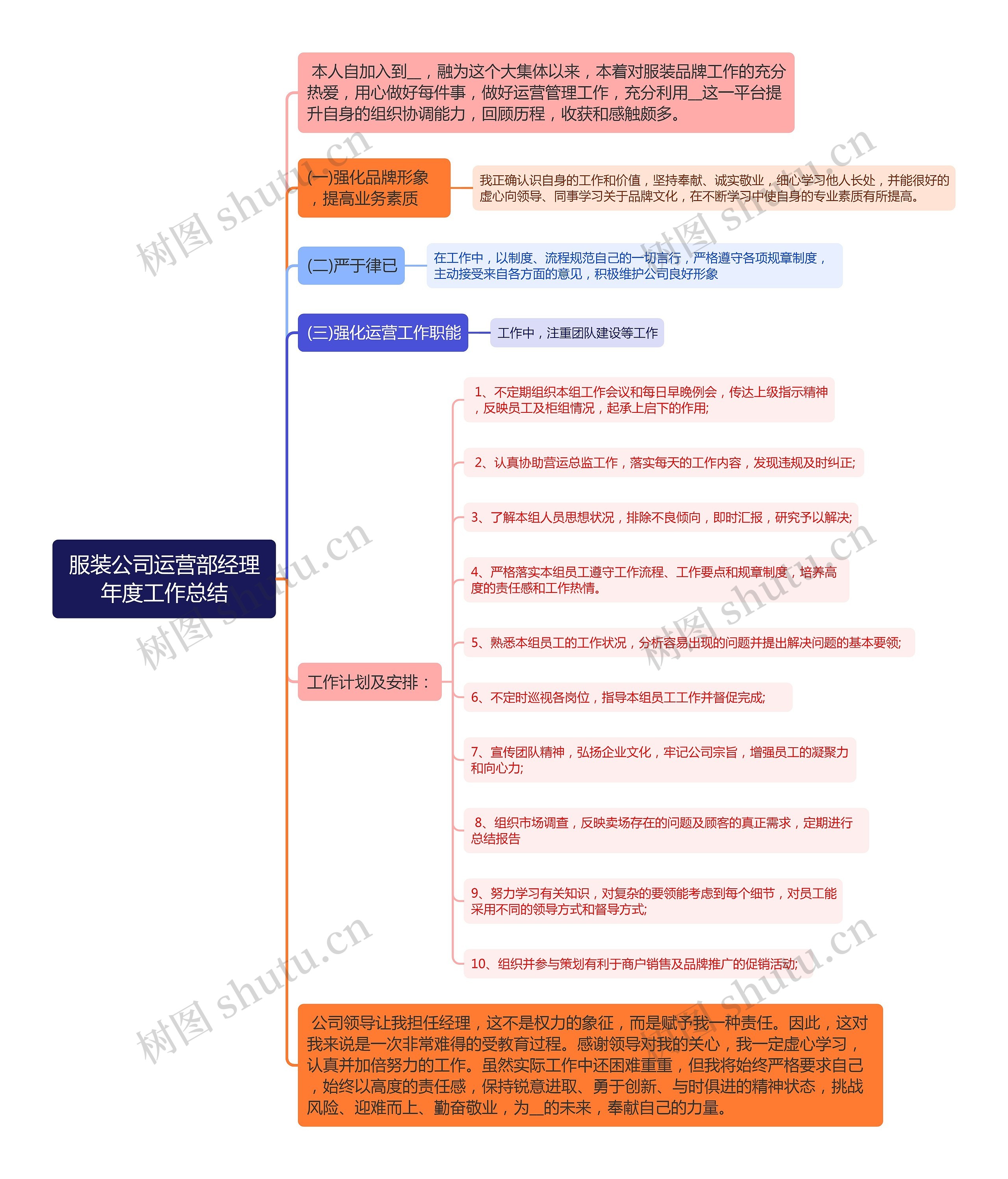 服装公司运营部经理年度工作总结