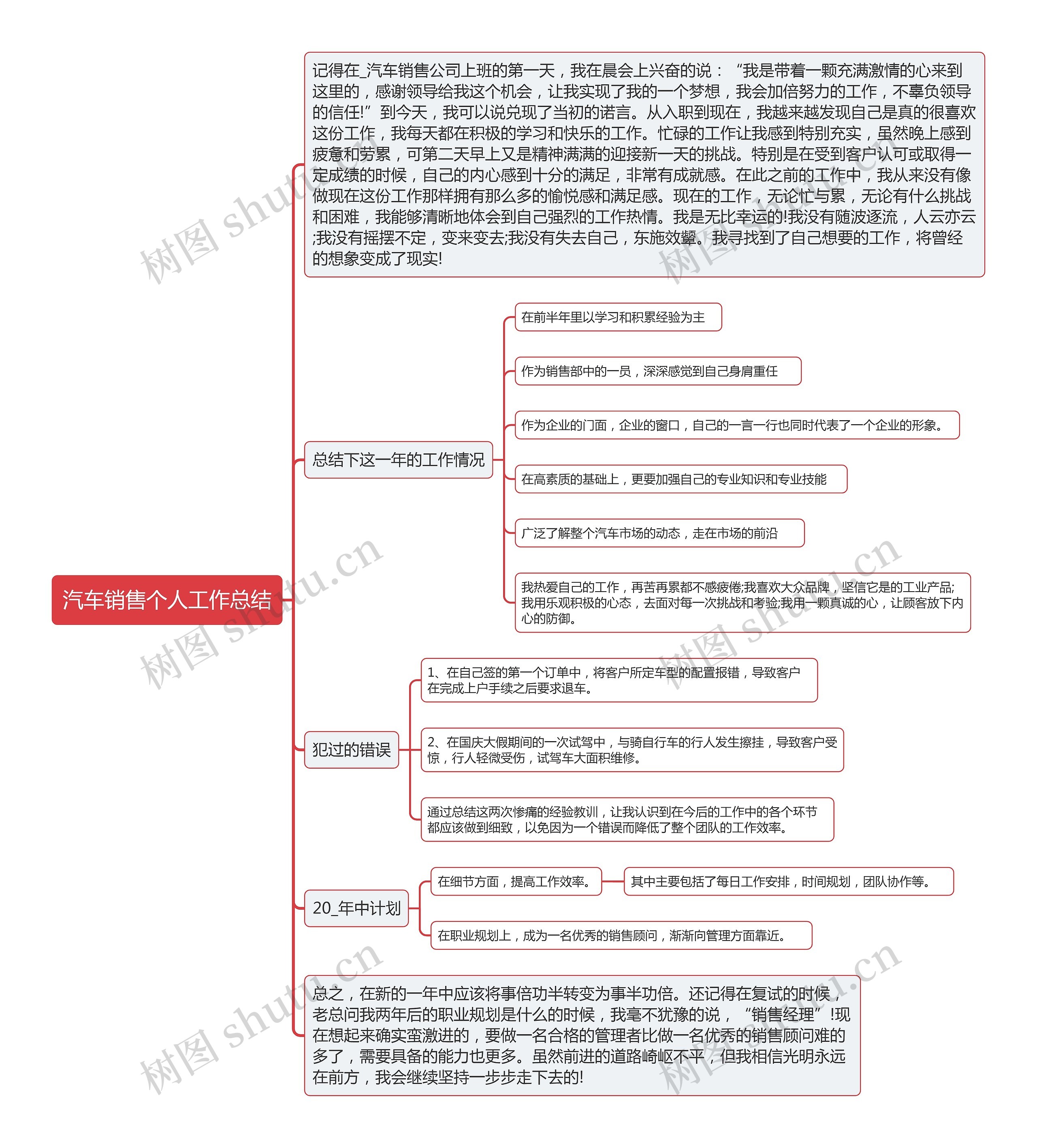 汽车销售个人工作总结思维导图