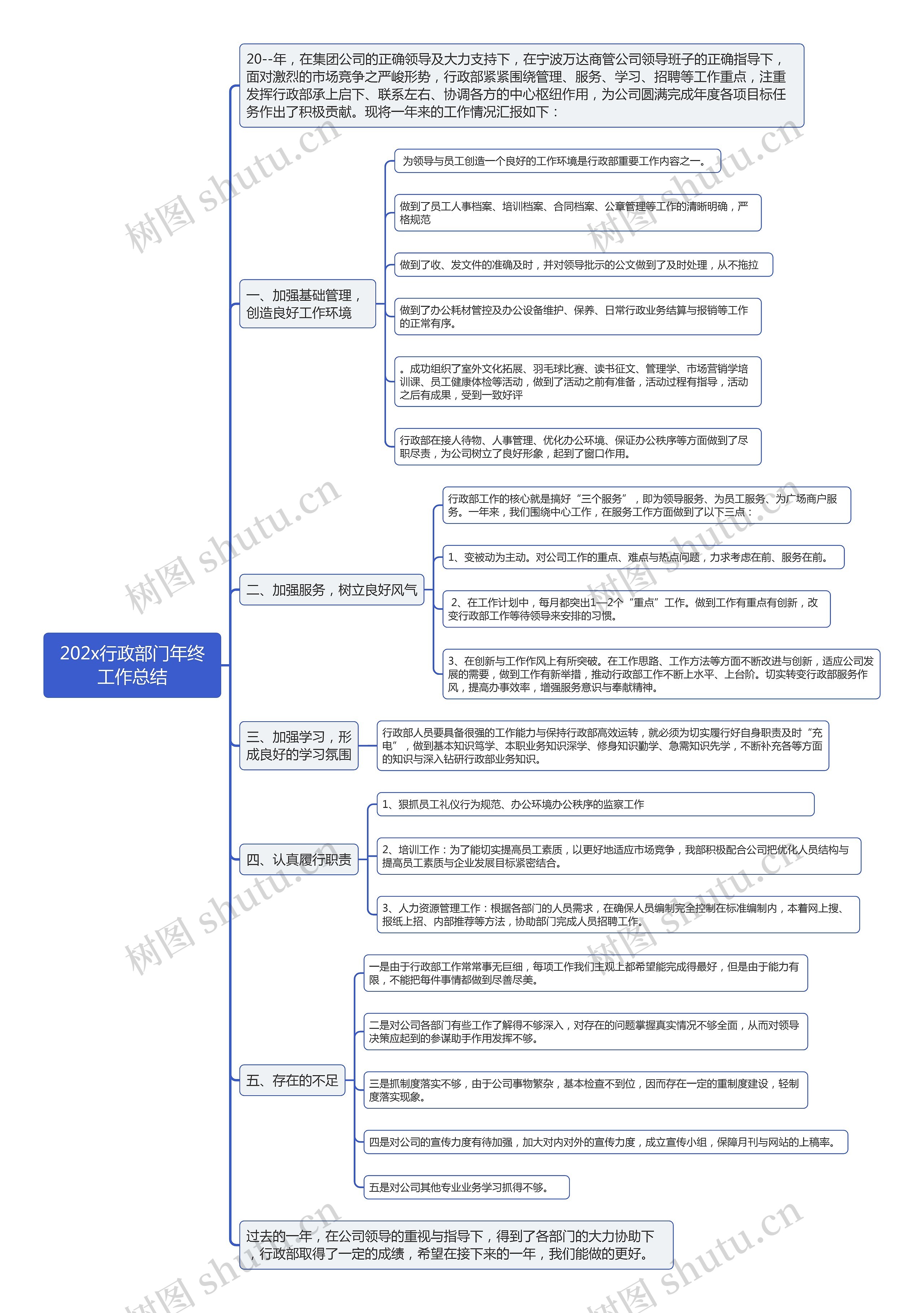 202x行政部门年终工作总结思维导图