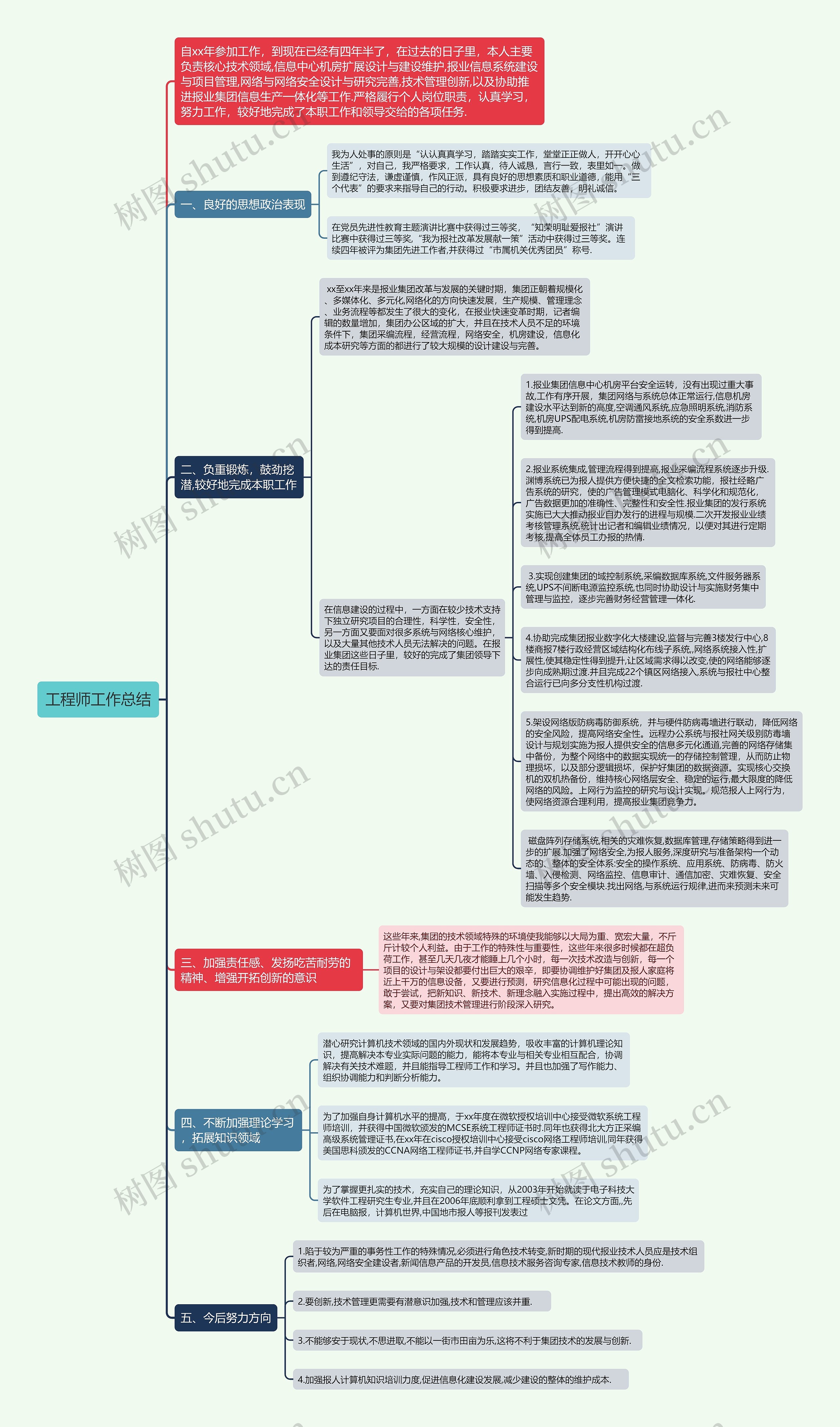 工程师工作总结思维导图高清图 工程师工作总结思维导图