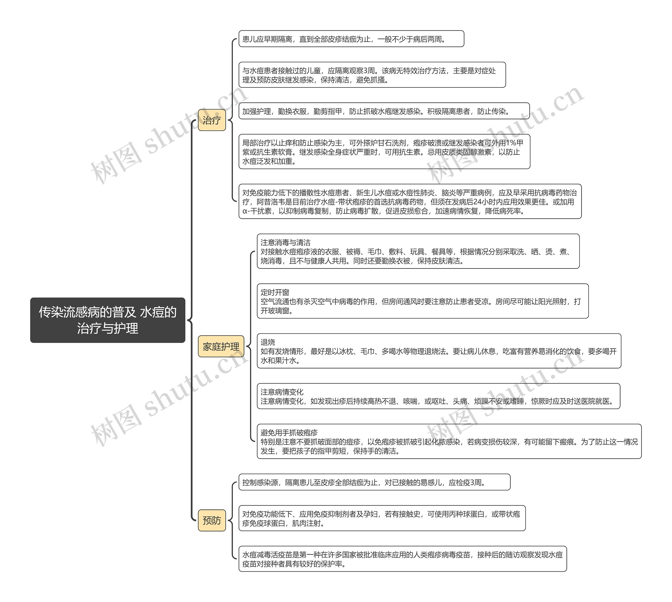 传染流感病的普及 水痘的治疗与护理思维导图