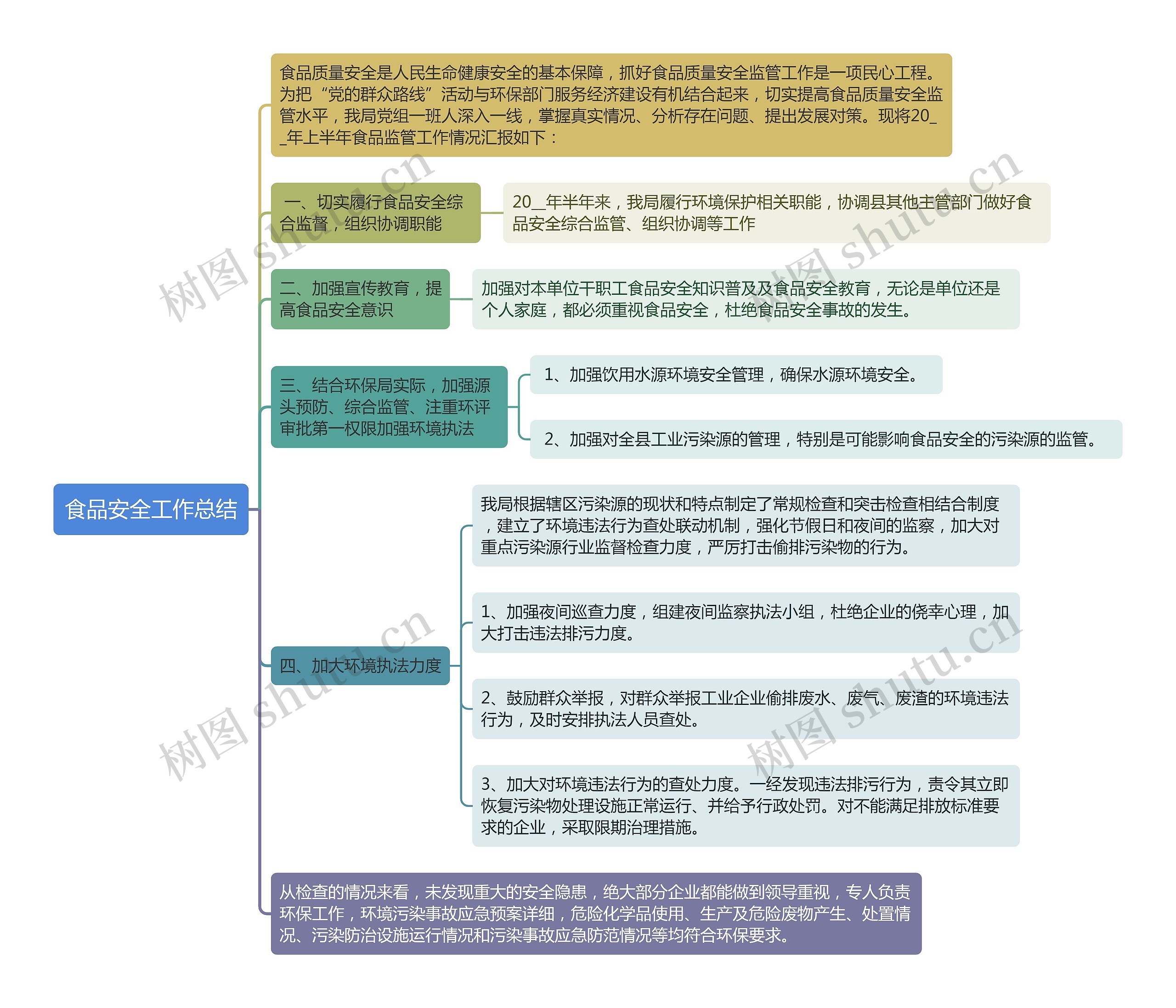 食品安全工作总结思维导图