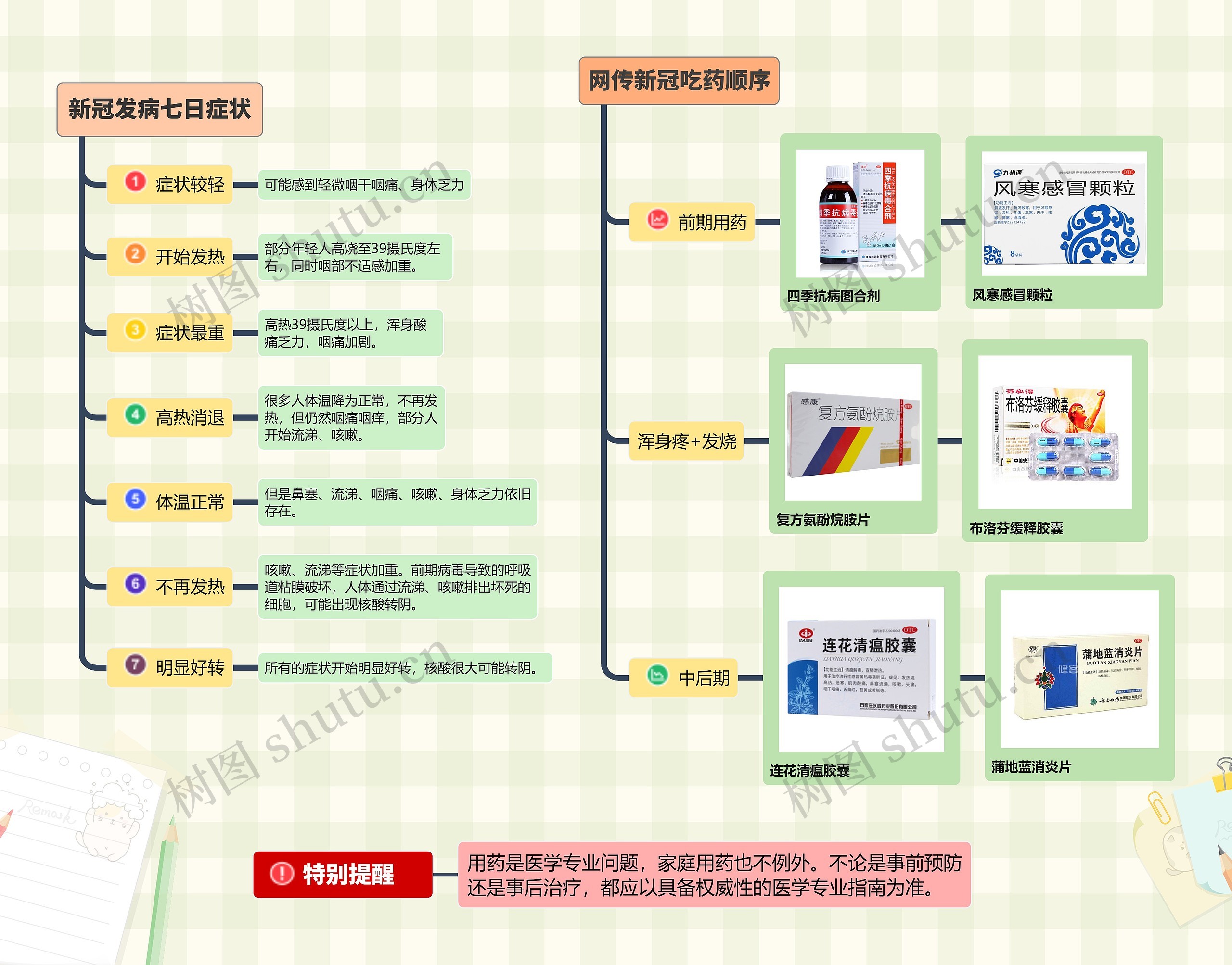 新冠用药顺序图思维导图高清图 新冠用药顺序图思维导图