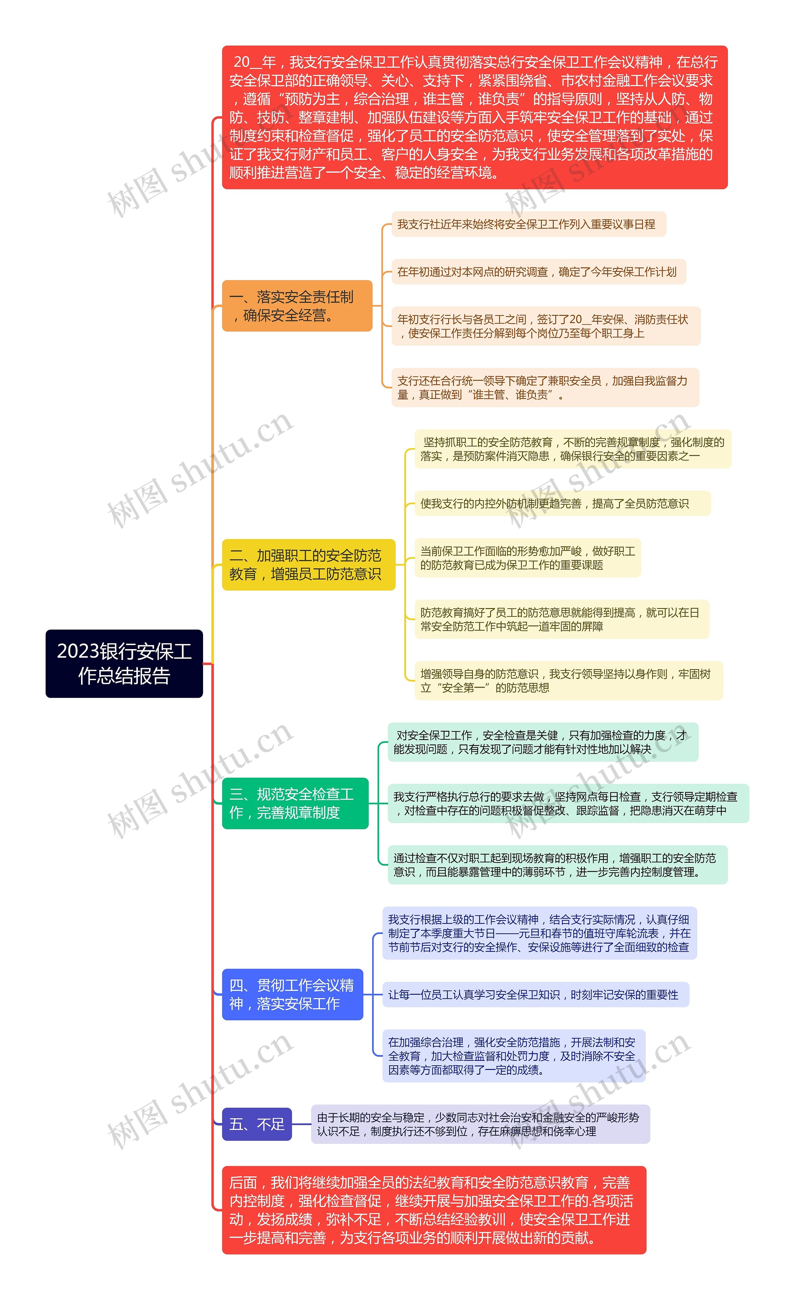 2023银行安保工作总结报告思维导图