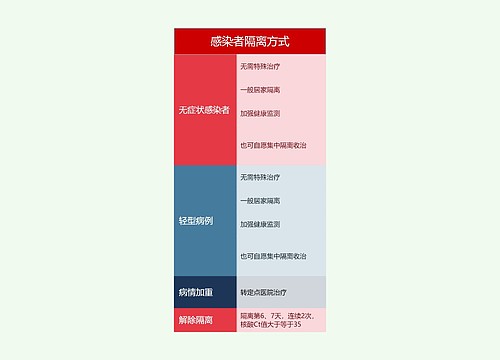 感染者隔离方式