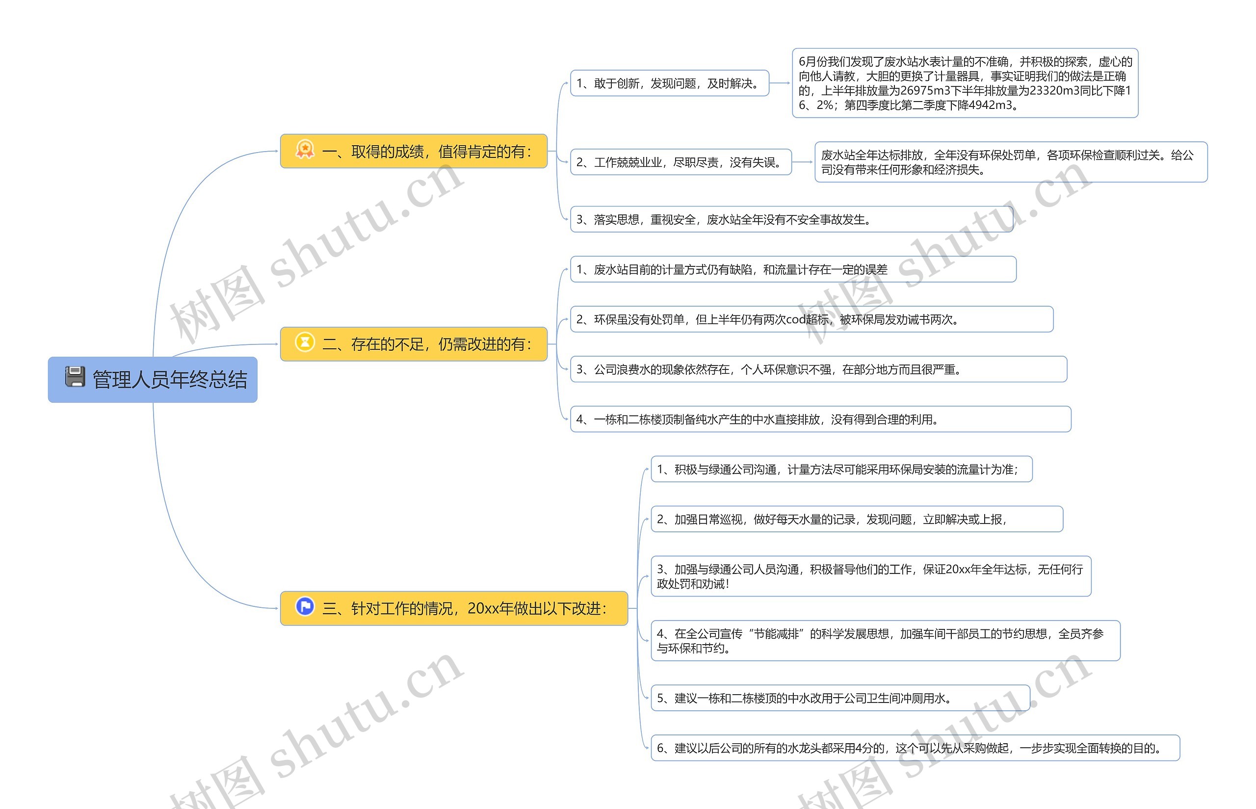 管理人员年终总结 管理人员年终总结
