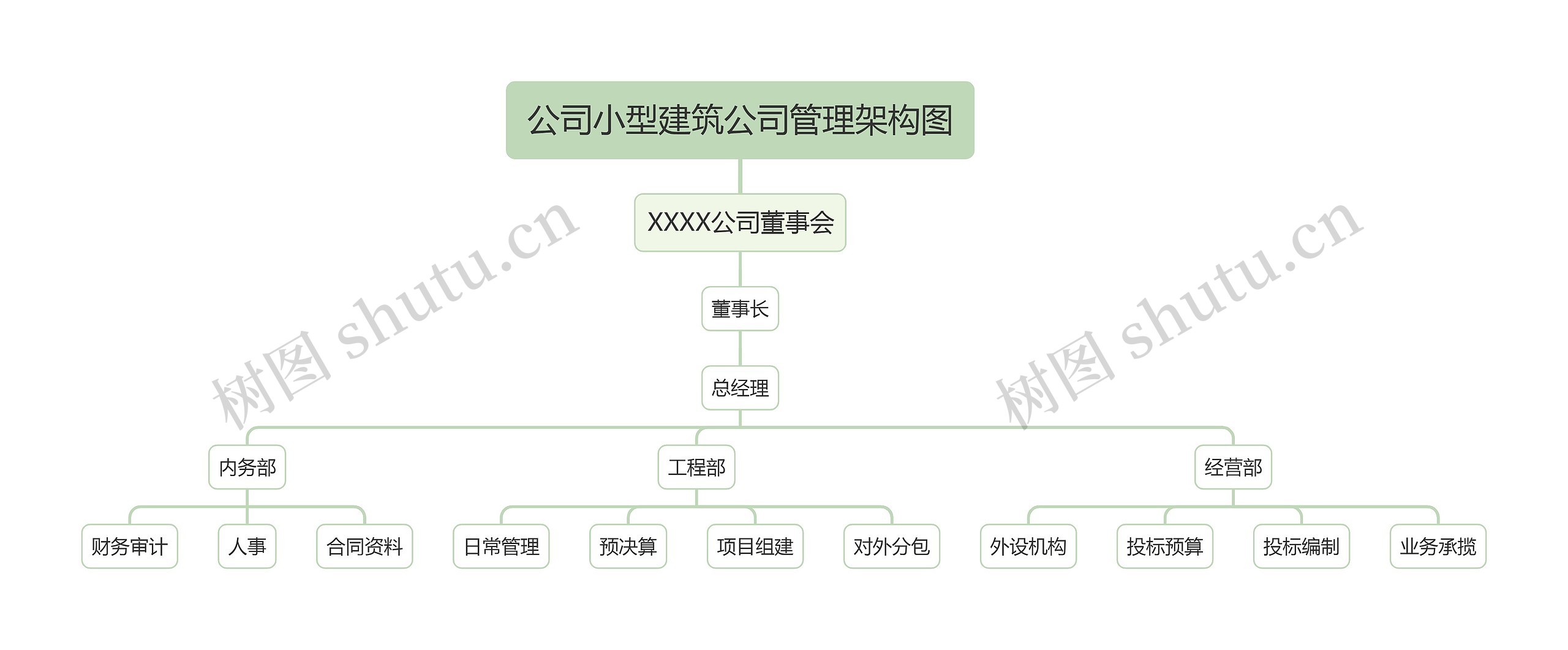 公司小型建筑公司管理架构图
