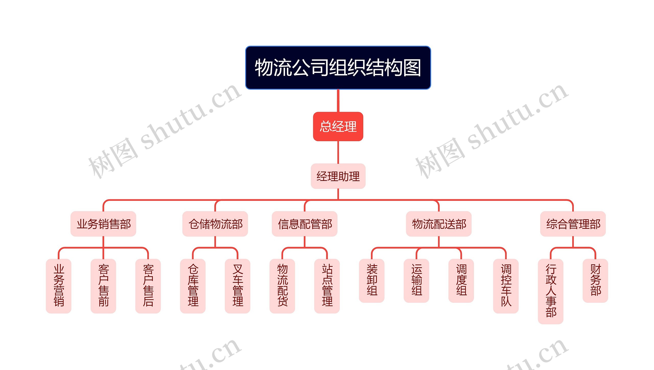 物流公司组织结构图