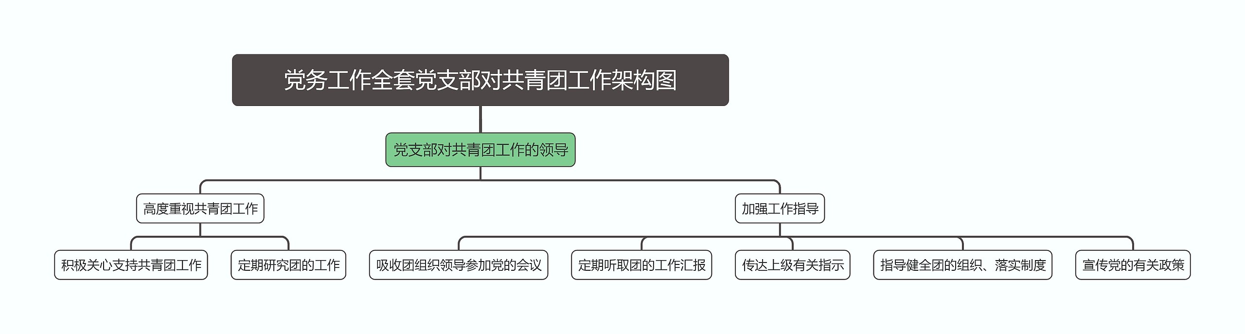 党务工作全套党支部对共青团工作架构图